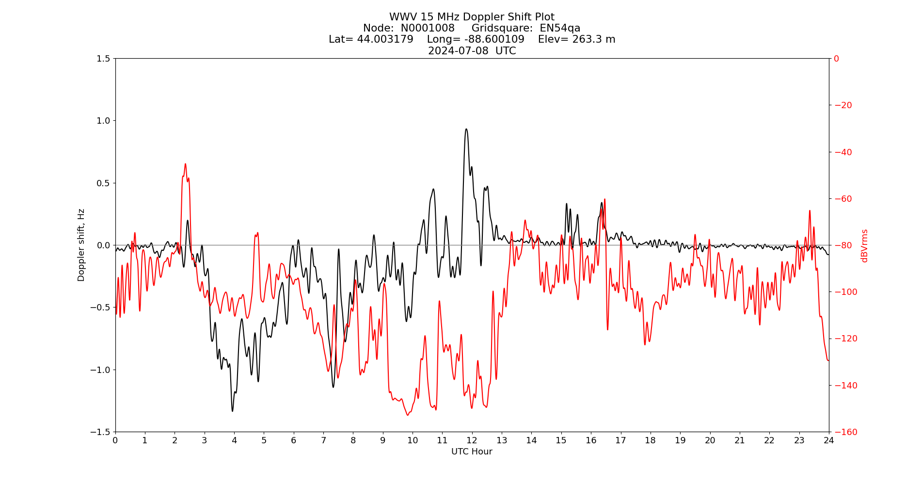 Graph for Observation Unavailable