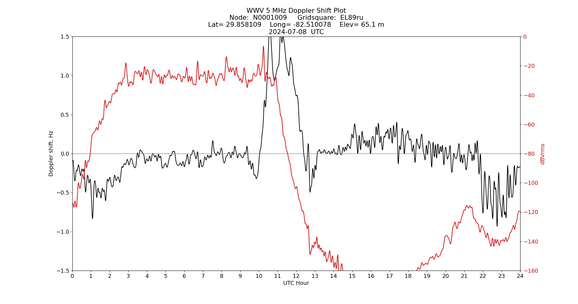 Graph for Observation Unavailable