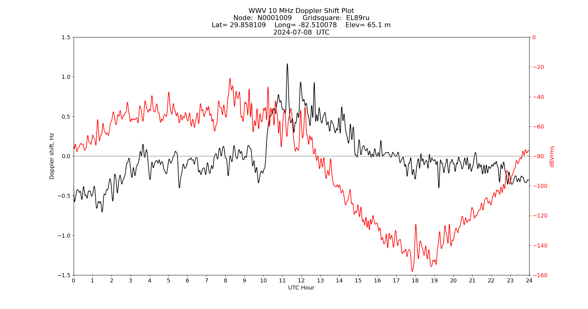 Graph for Observation Unavailable