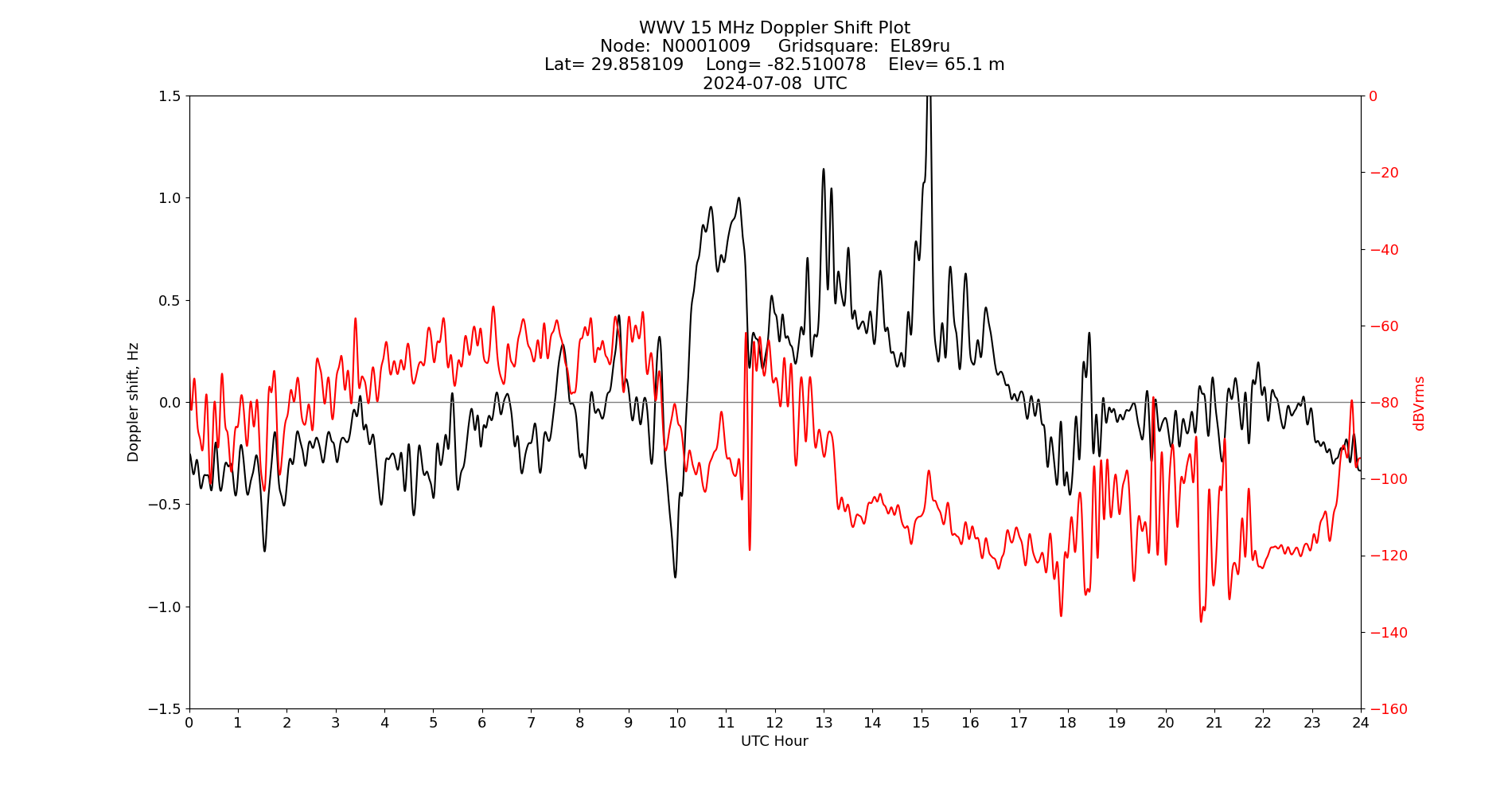 Graph for Observation Unavailable