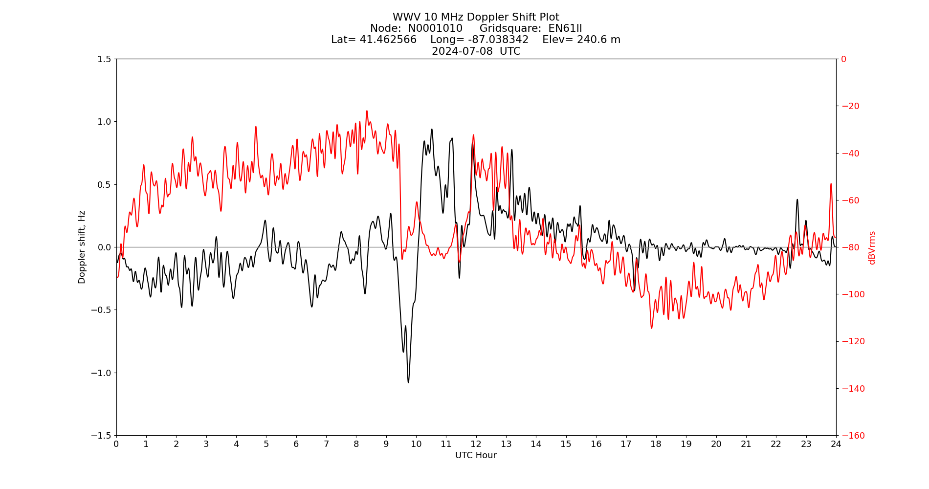 Graph for Observation Unavailable