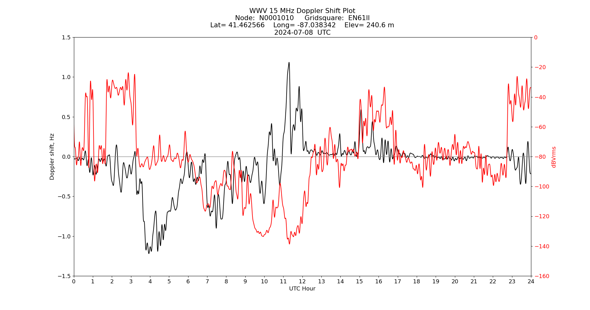 Graph for Observation Unavailable