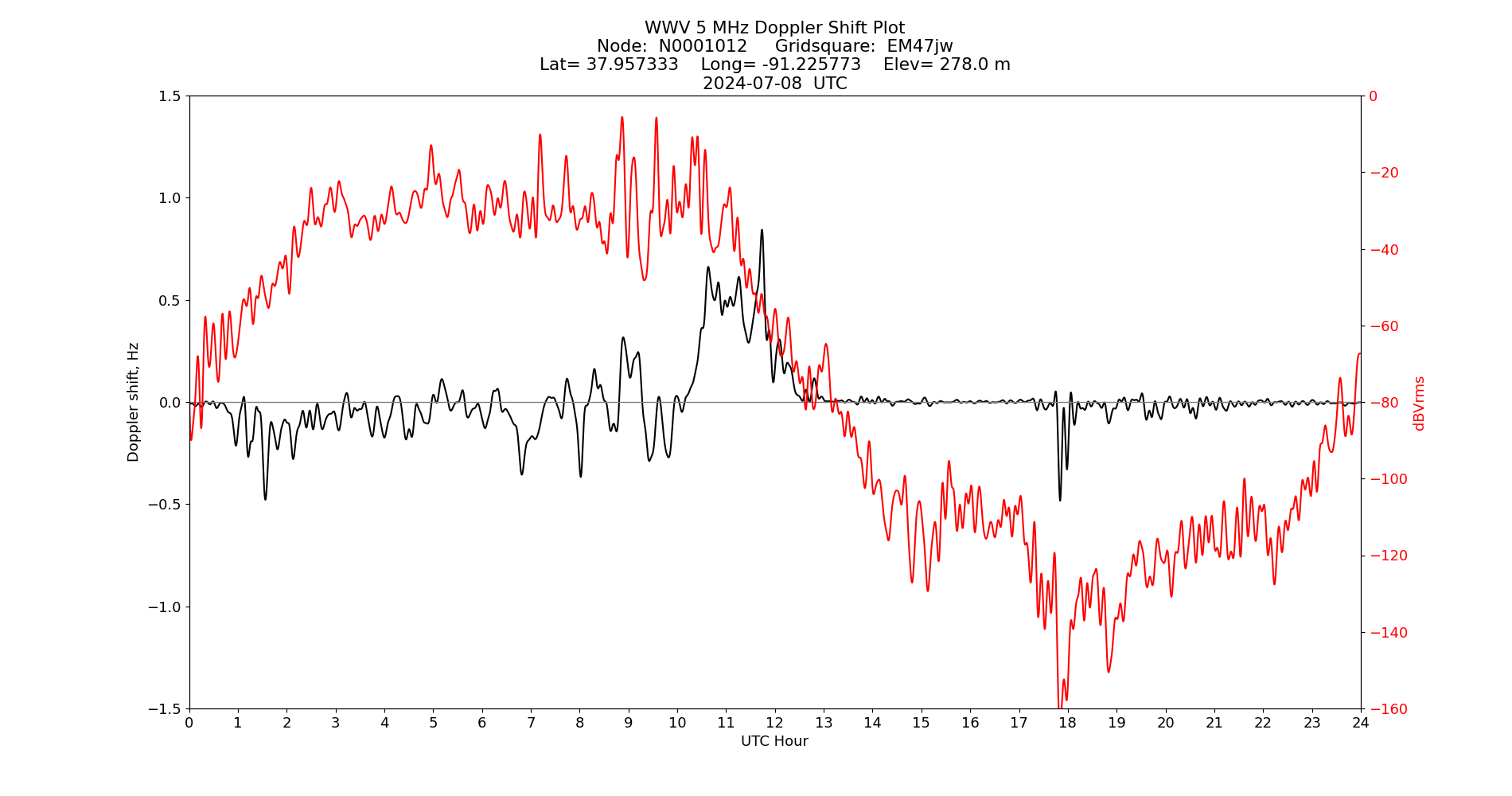 Graph for Observation Unavailable
