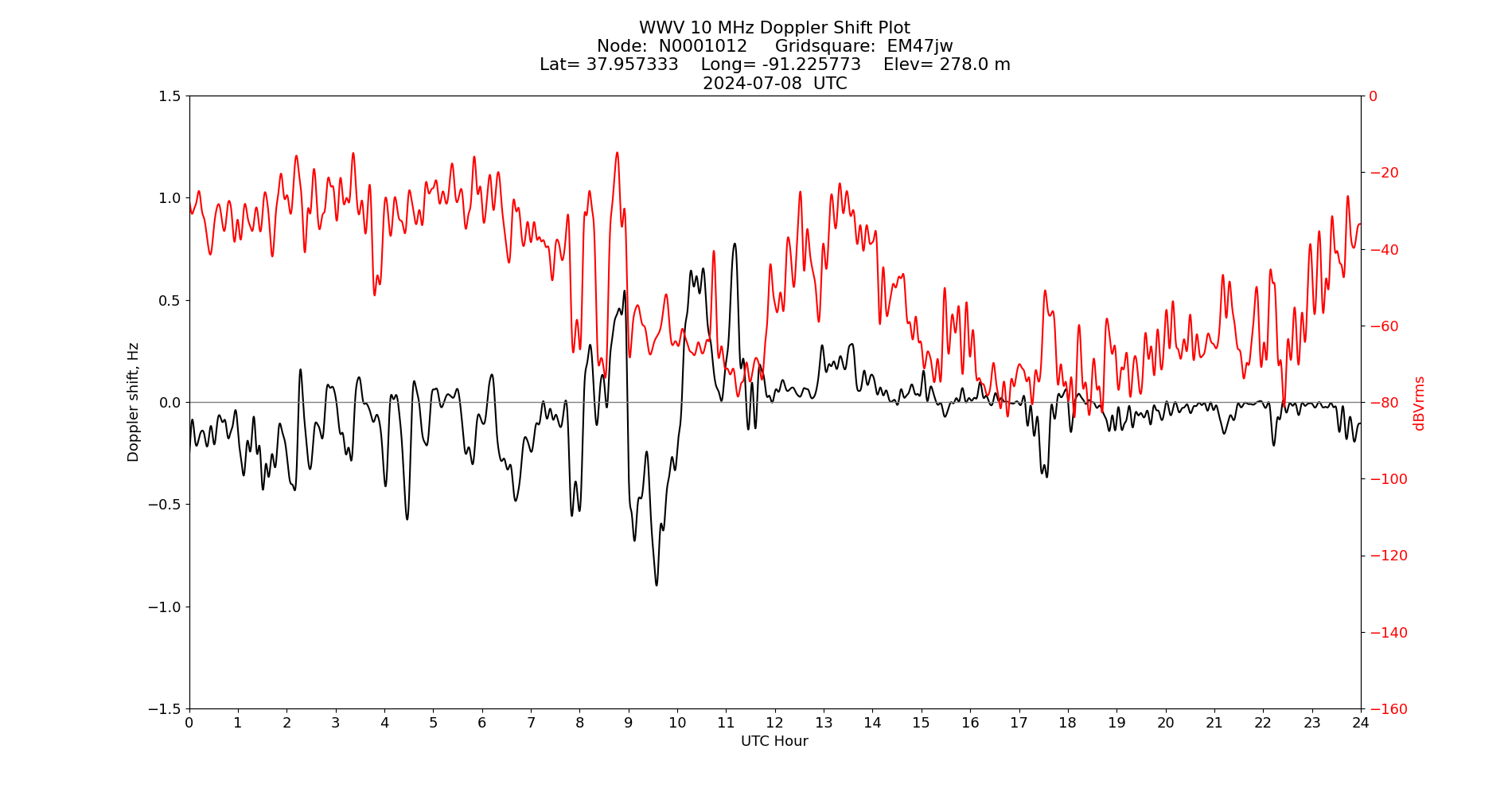 Graph for Observation Unavailable