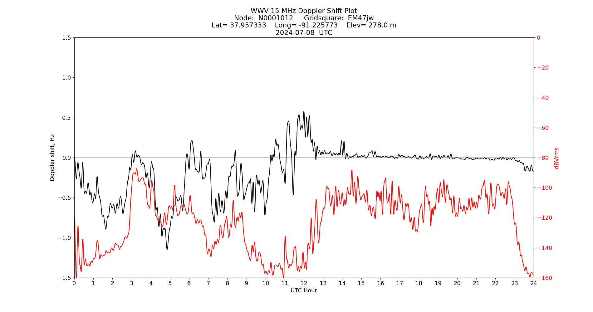 Graph for Observation Unavailable