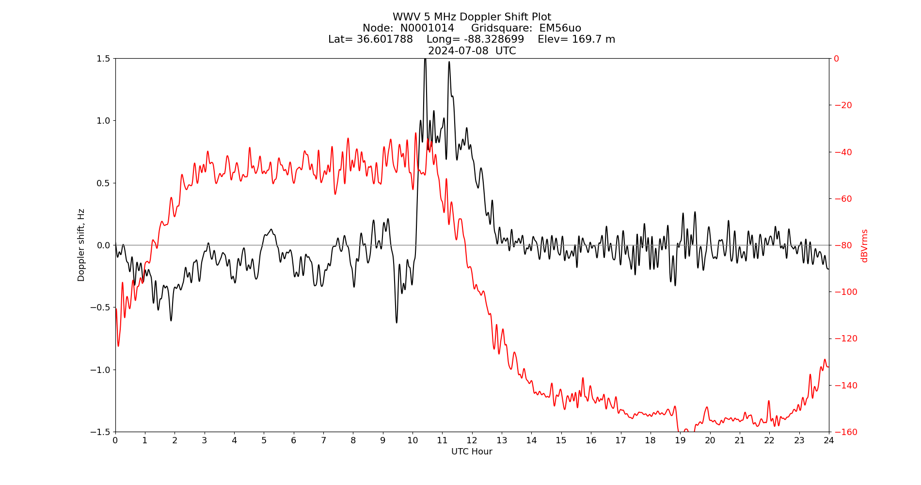Graph for Observation Unavailable
