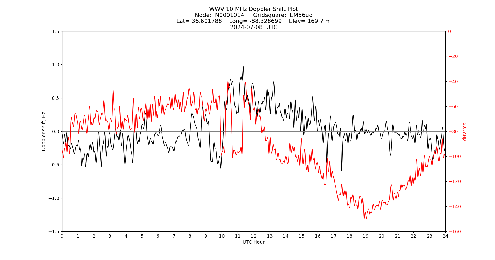 Graph for Observation Unavailable