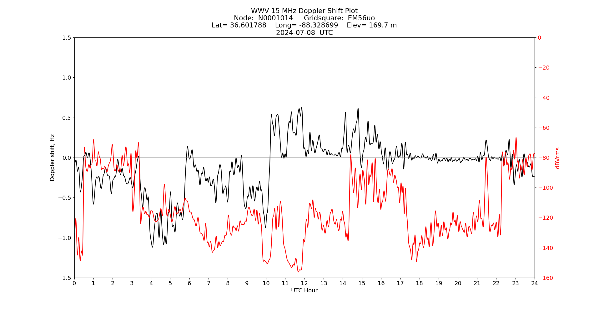 Graph for Observation Unavailable