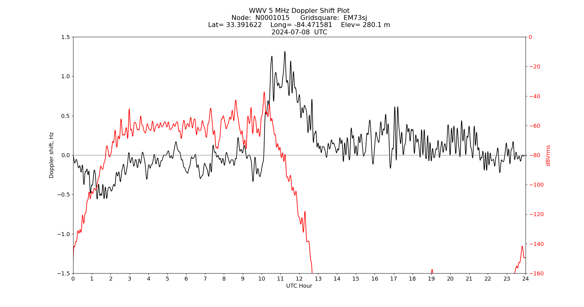 Graph for Observation Unavailable