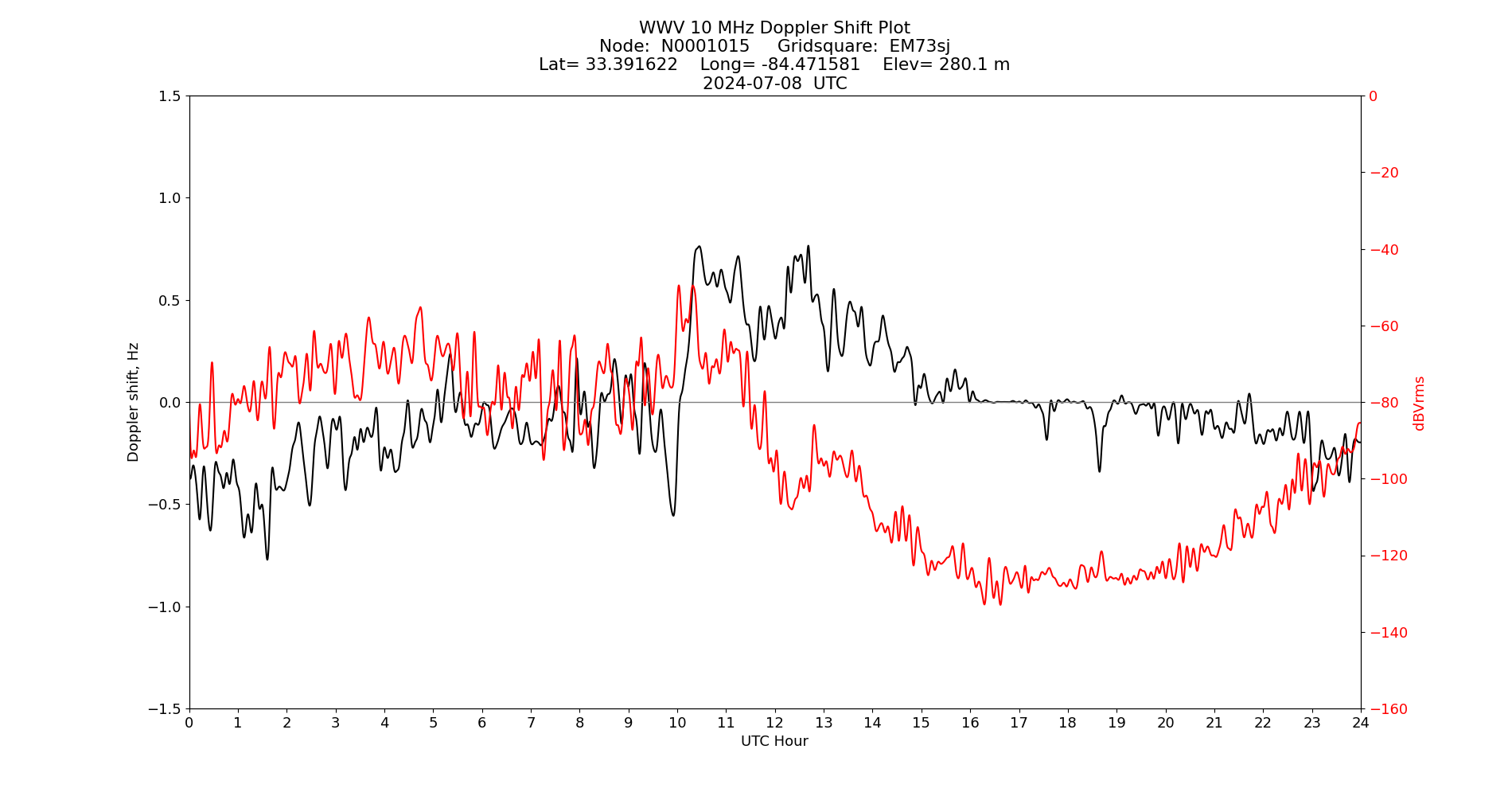 Graph for Observation Unavailable