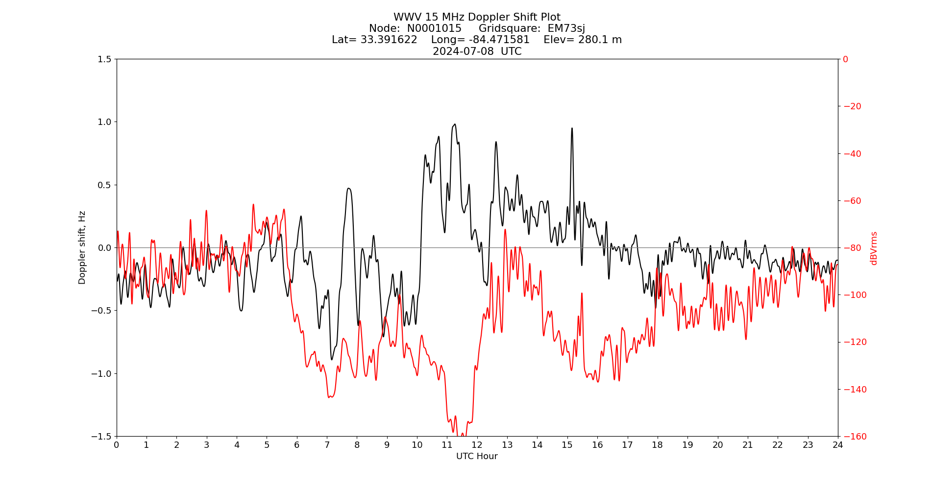 Graph for Observation Unavailable