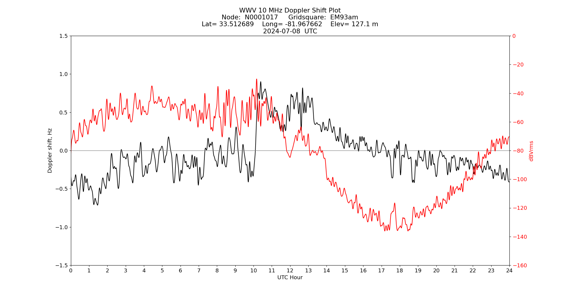 Graph for Observation Unavailable