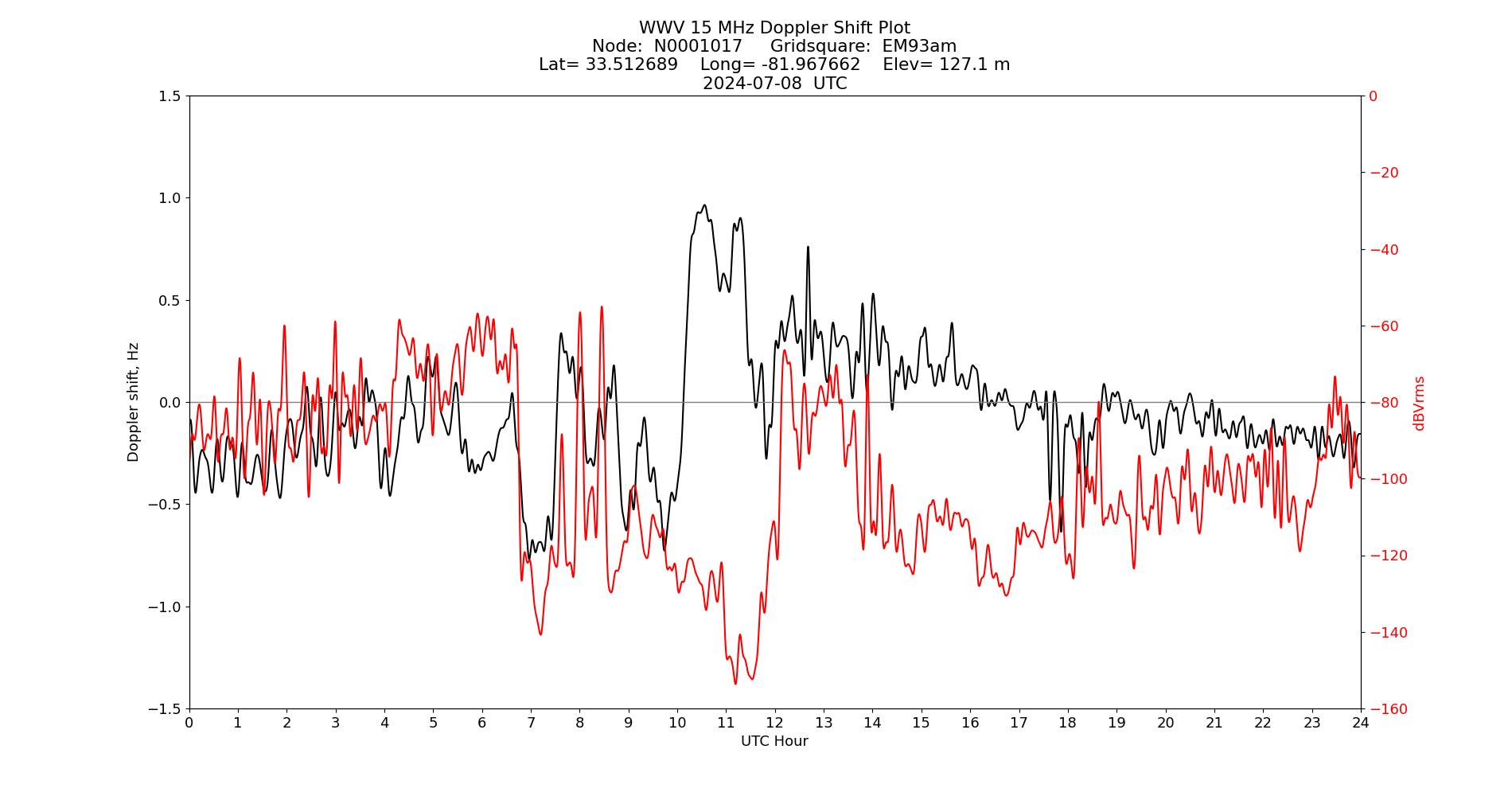 Graph for Observation Unavailable
