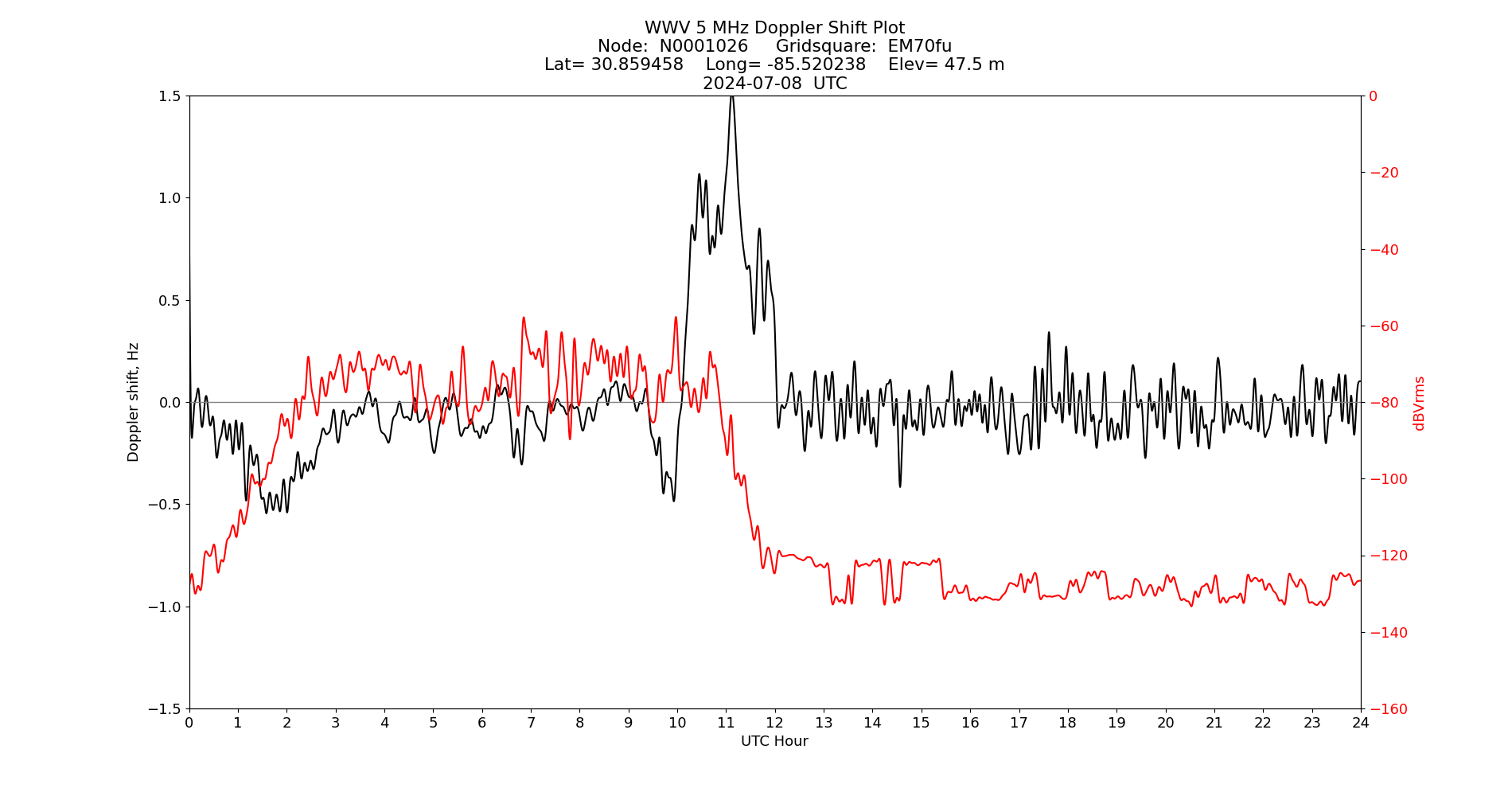 Graph for Observation Unavailable
