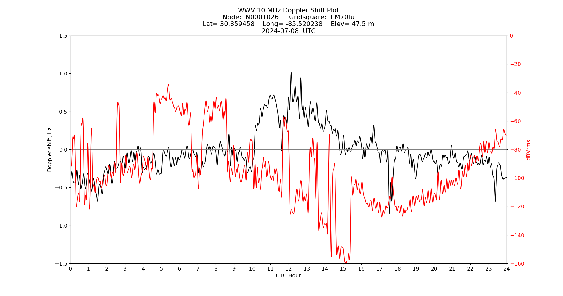 Graph for Observation Unavailable