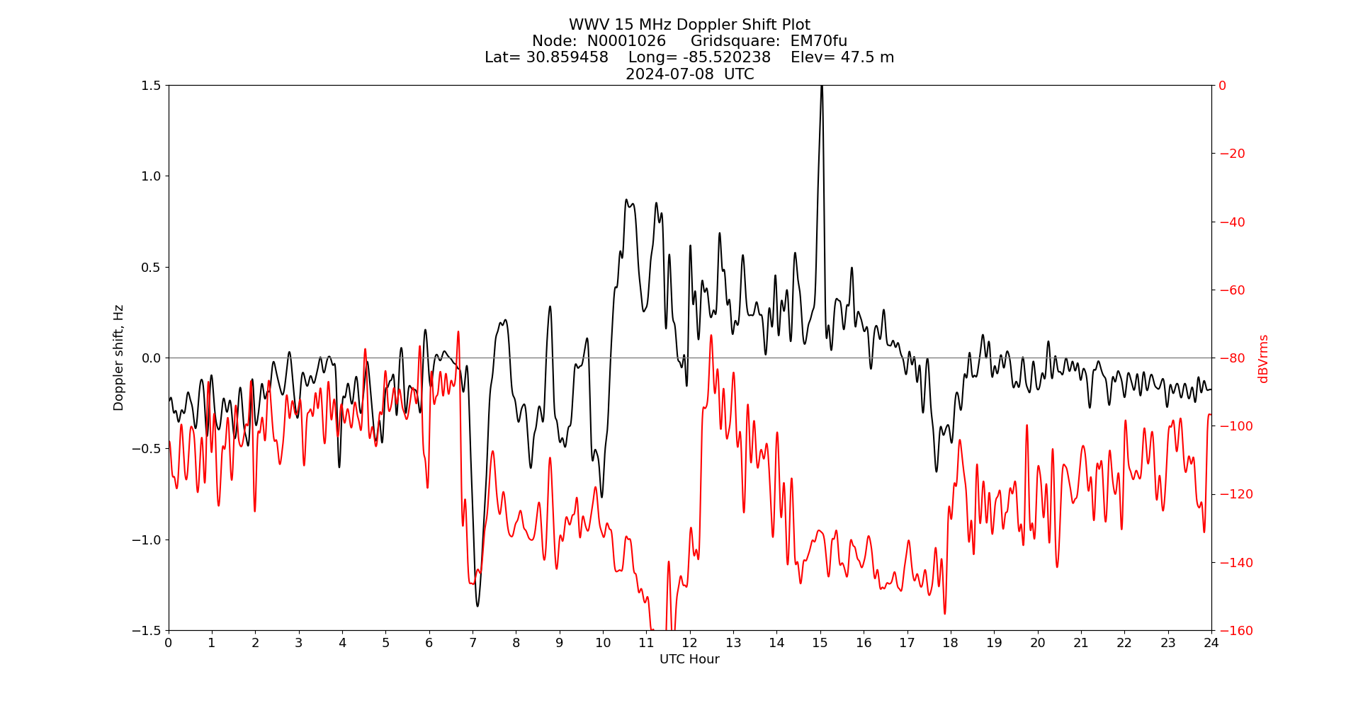 Graph for Observation Unavailable