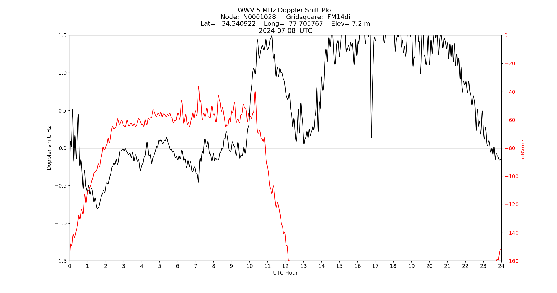 Graph for Observation Unavailable