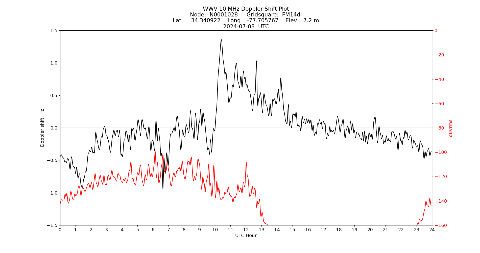Graph for Observation Unavailable