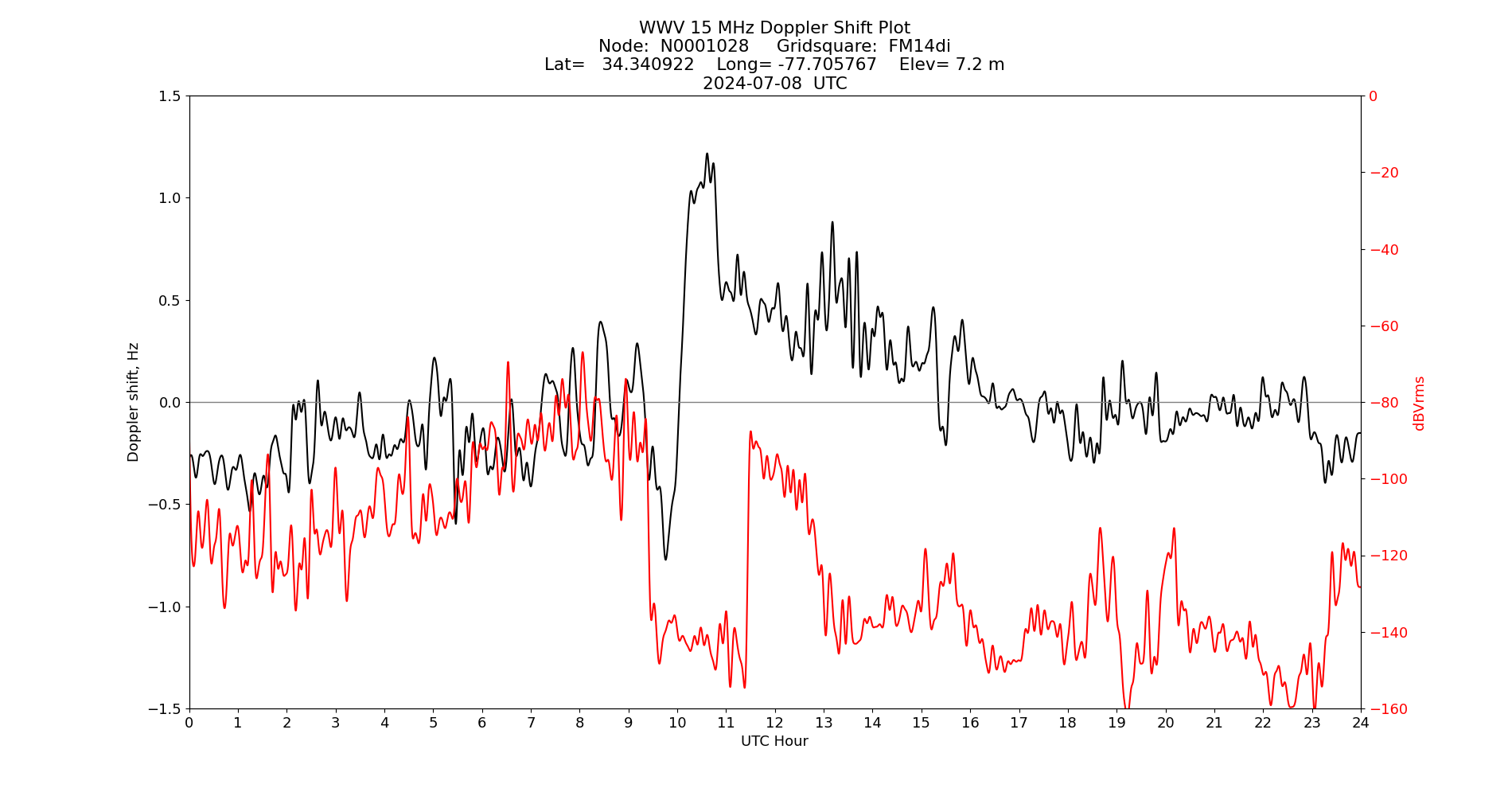 Graph for Observation Unavailable