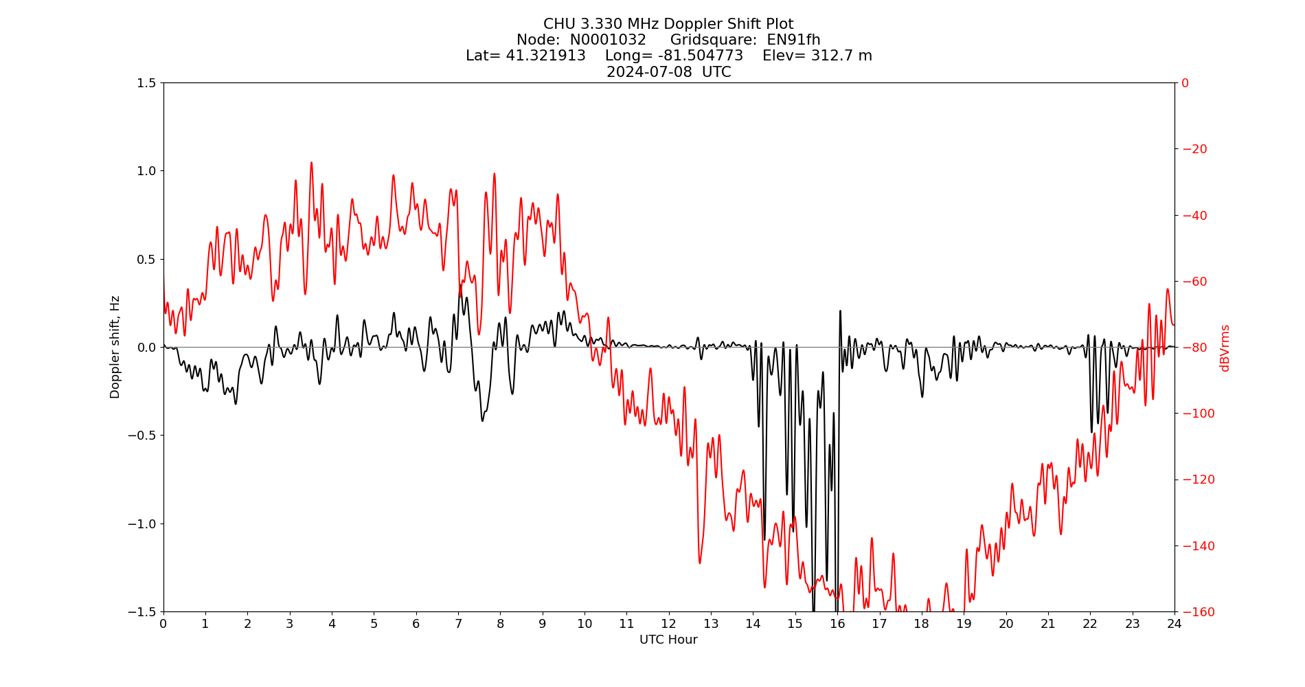 Graph for Observation Unavailable
