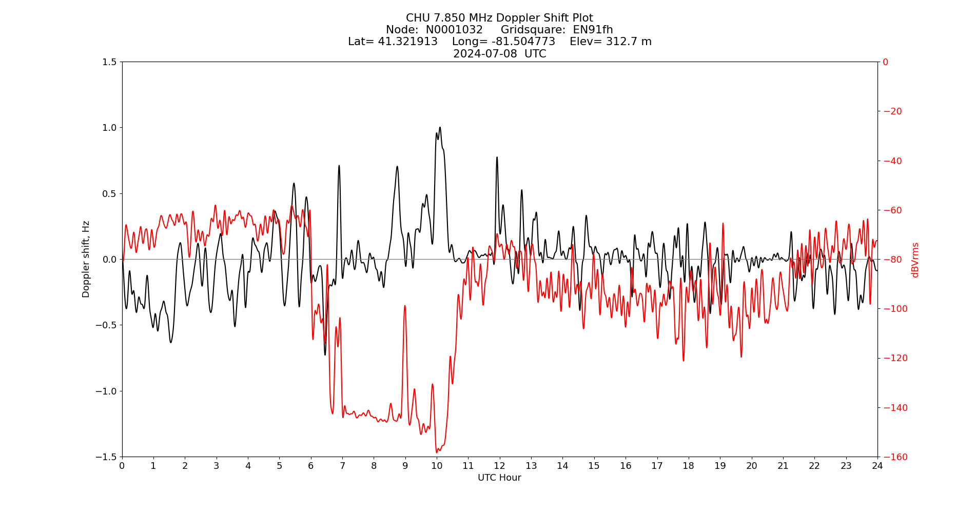 Graph for Observation Unavailable