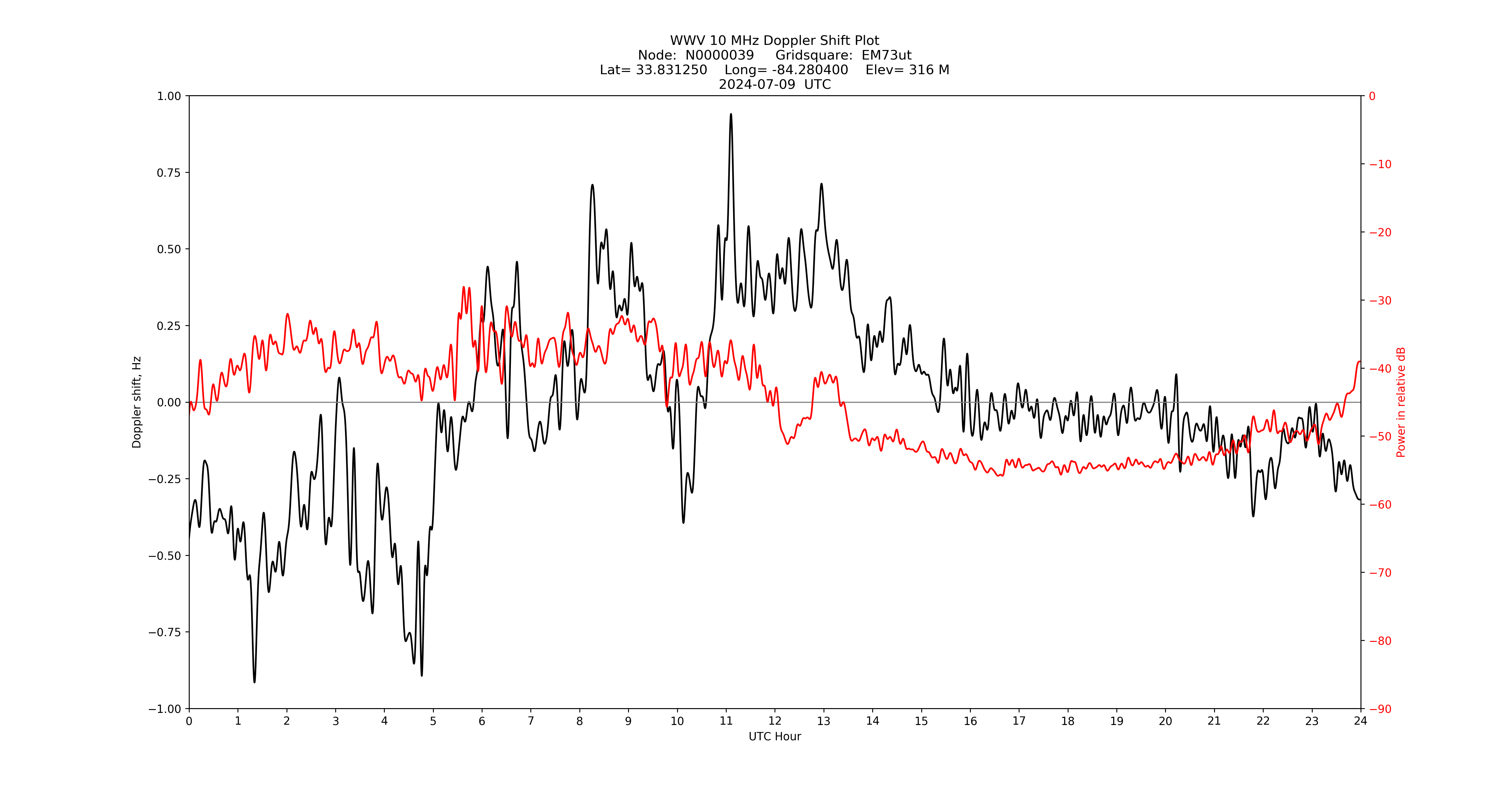 Graph for Observation Unavailable