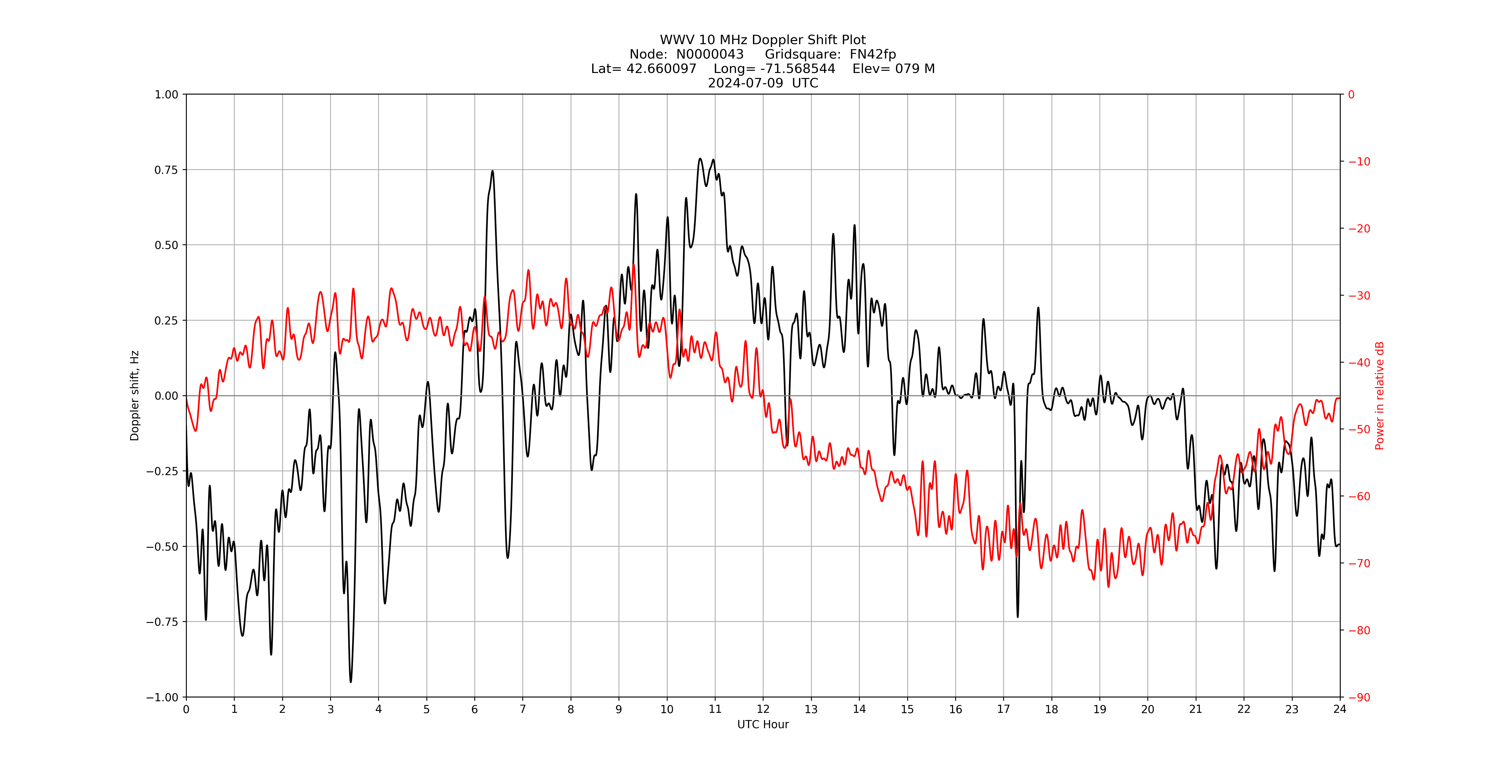 Graph for Observation Unavailable