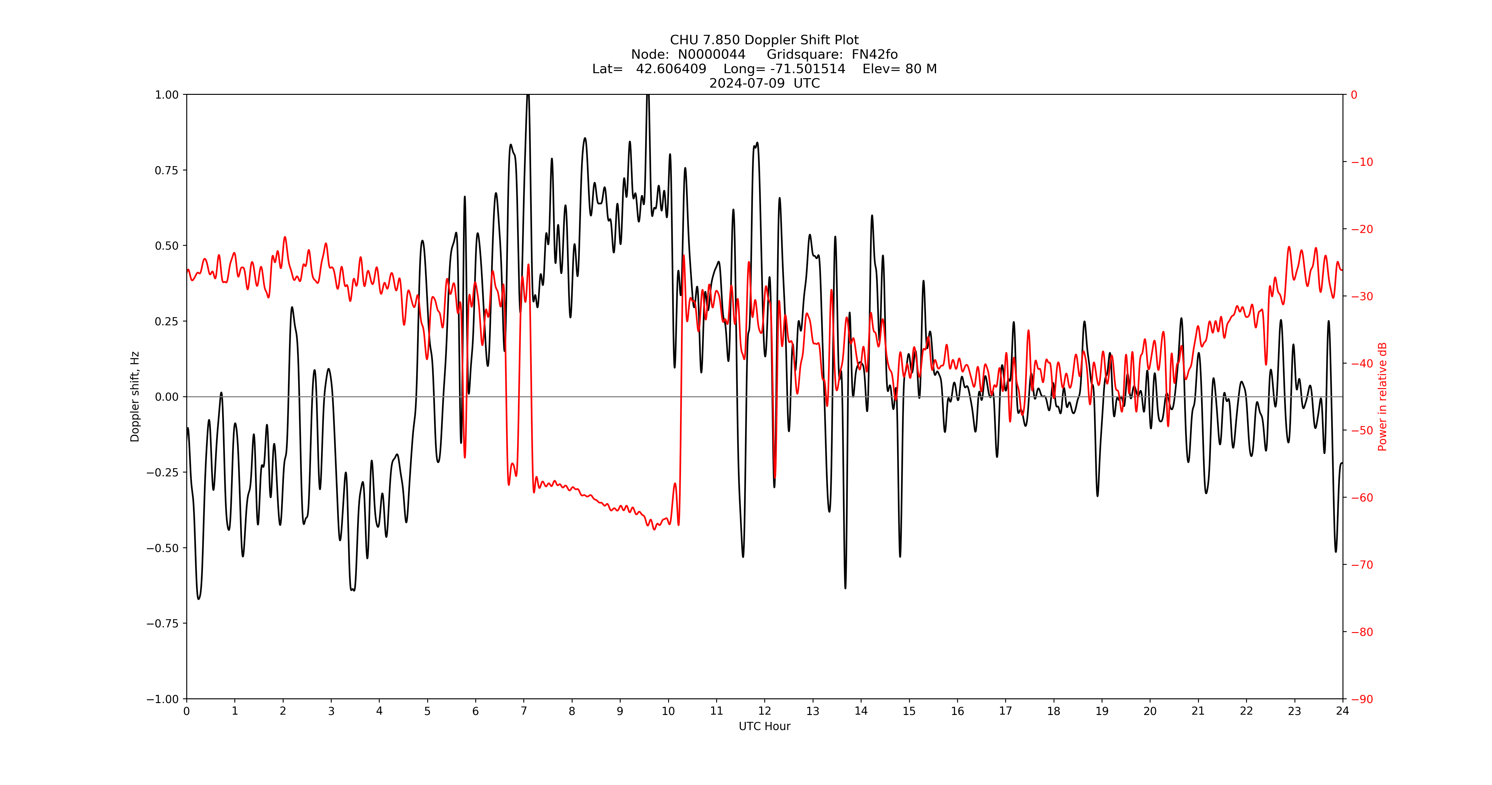 Graph for Observation Unavailable