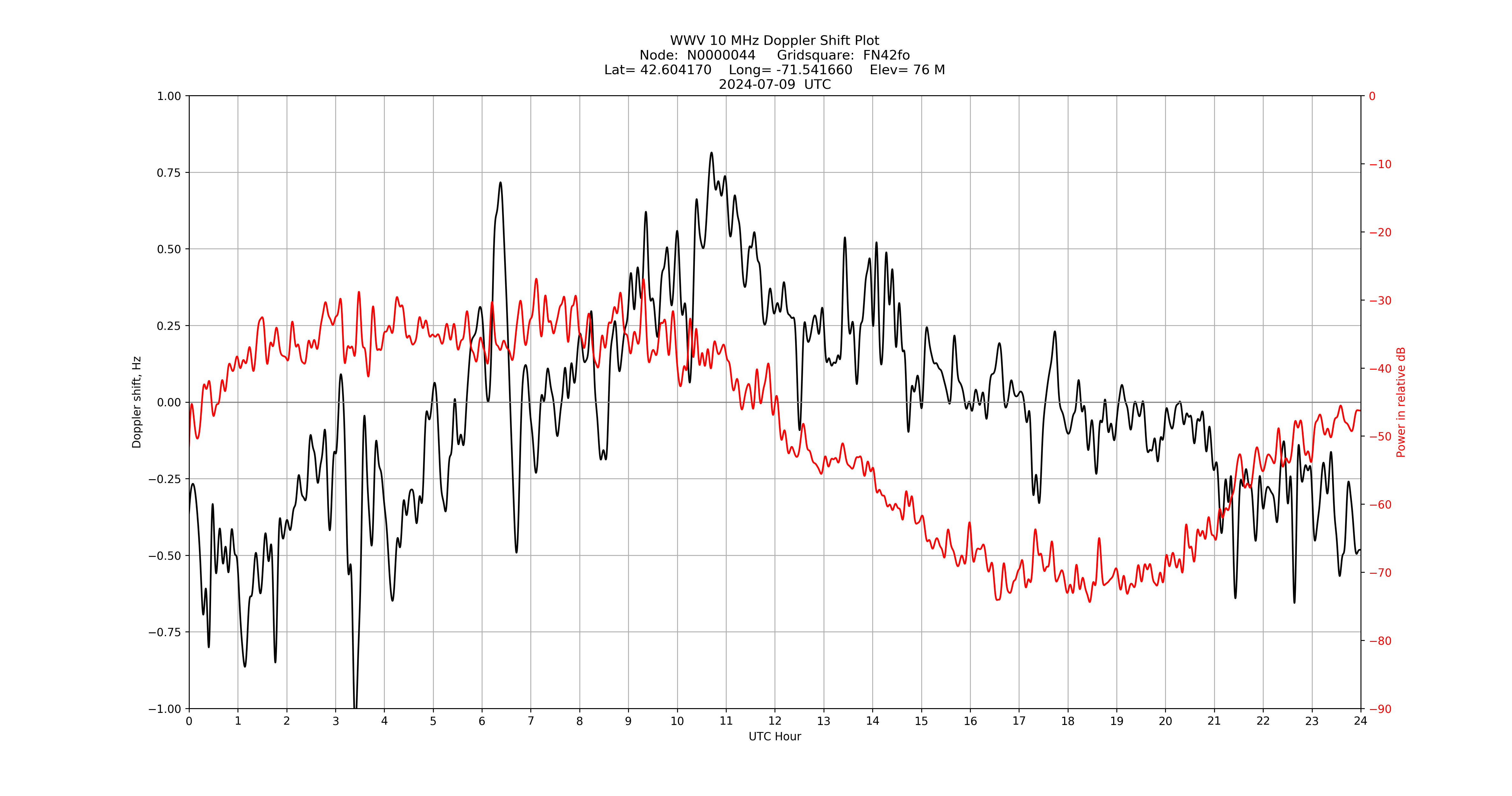 Graph for Observation Unavailable