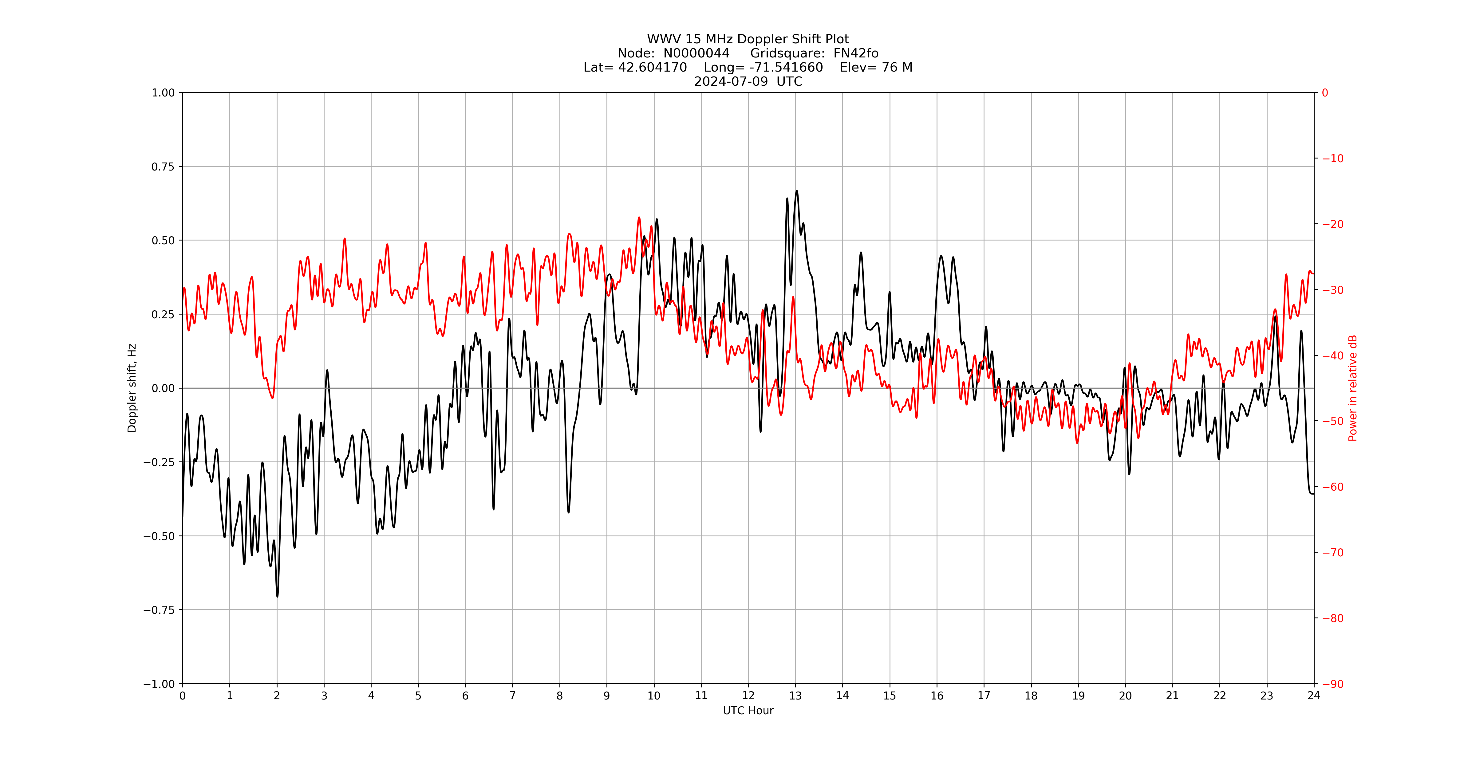 Graph for Observation Unavailable