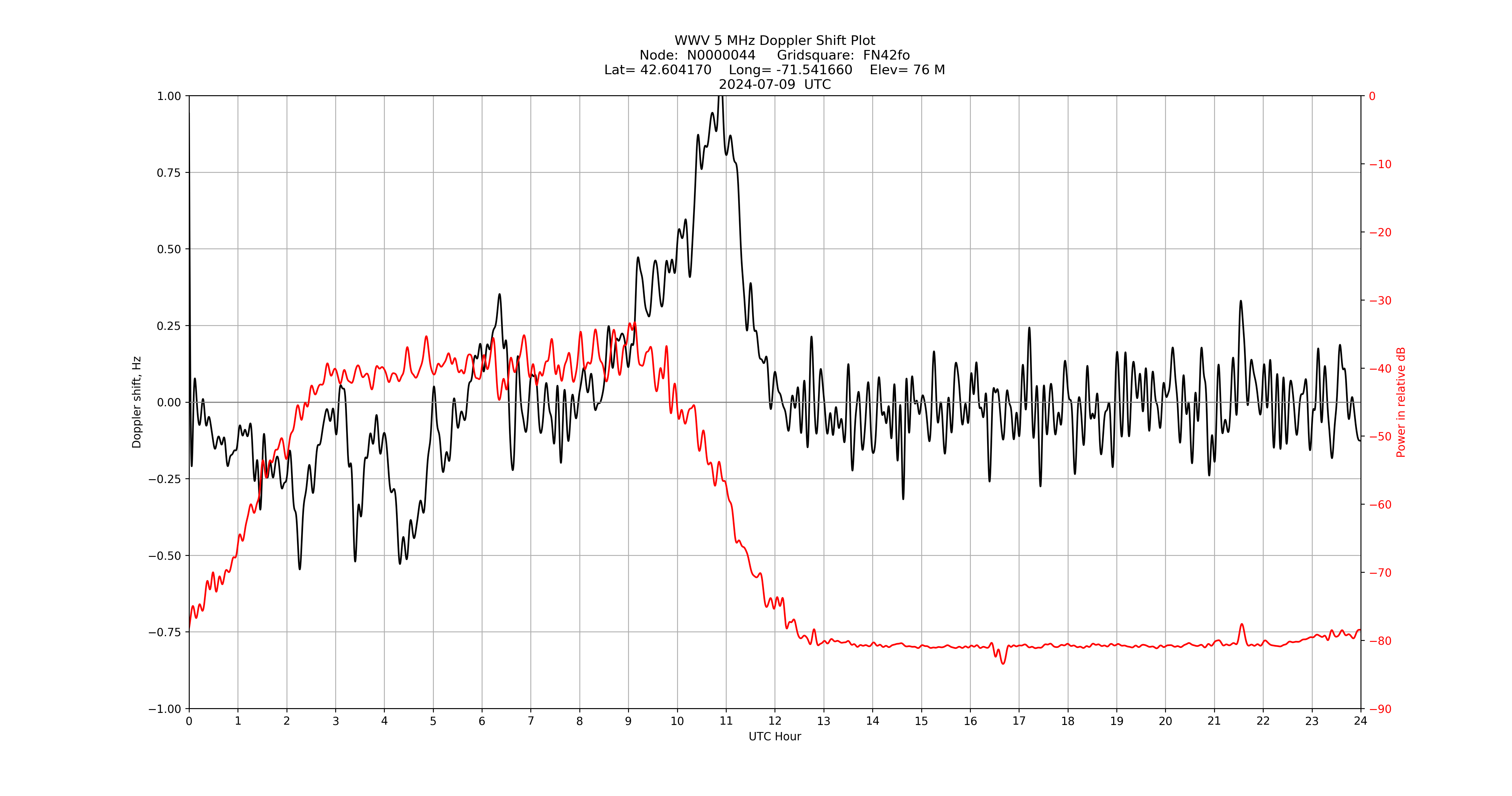 Graph for Observation Unavailable
