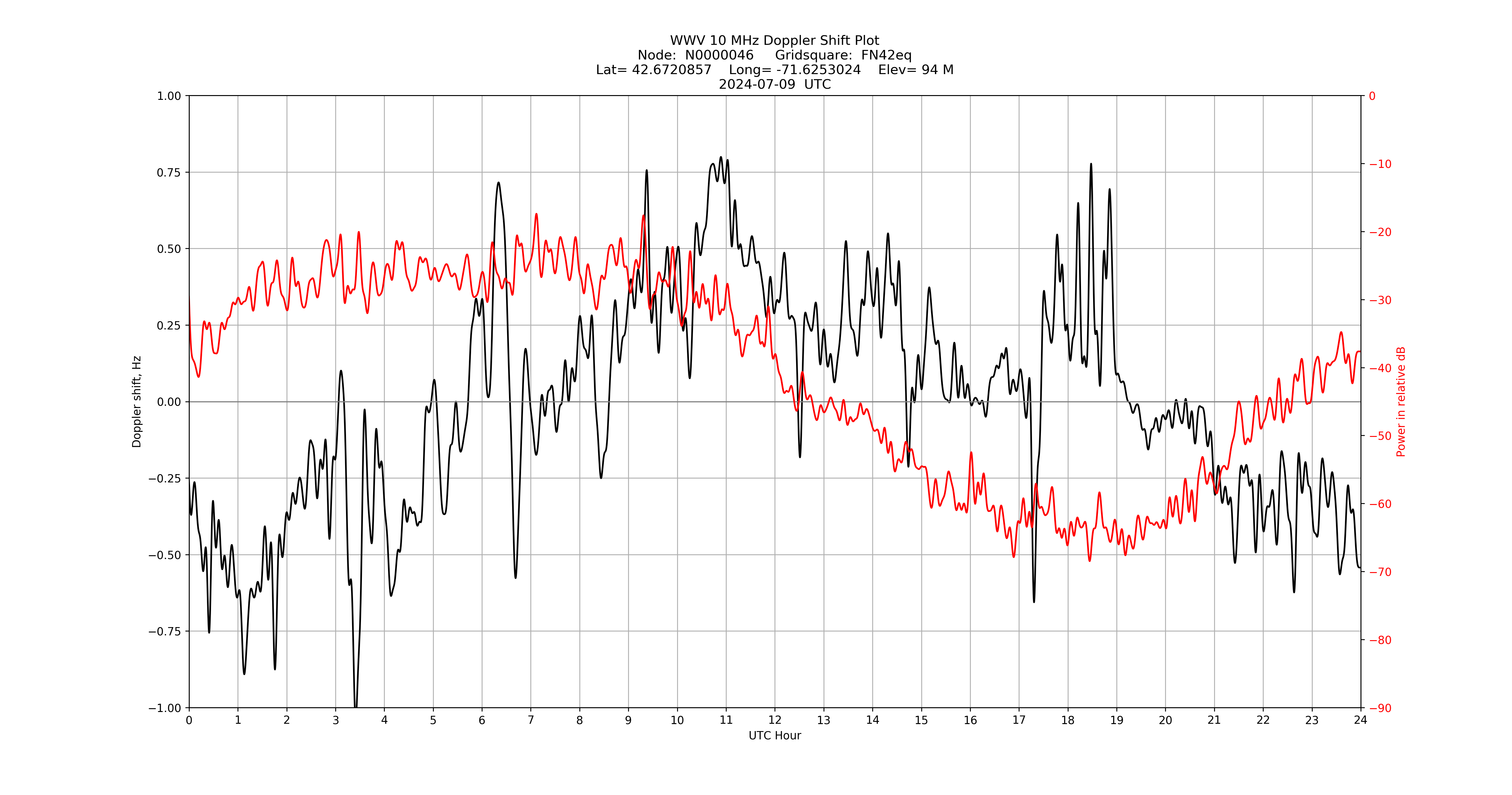 Graph for Observation Unavailable