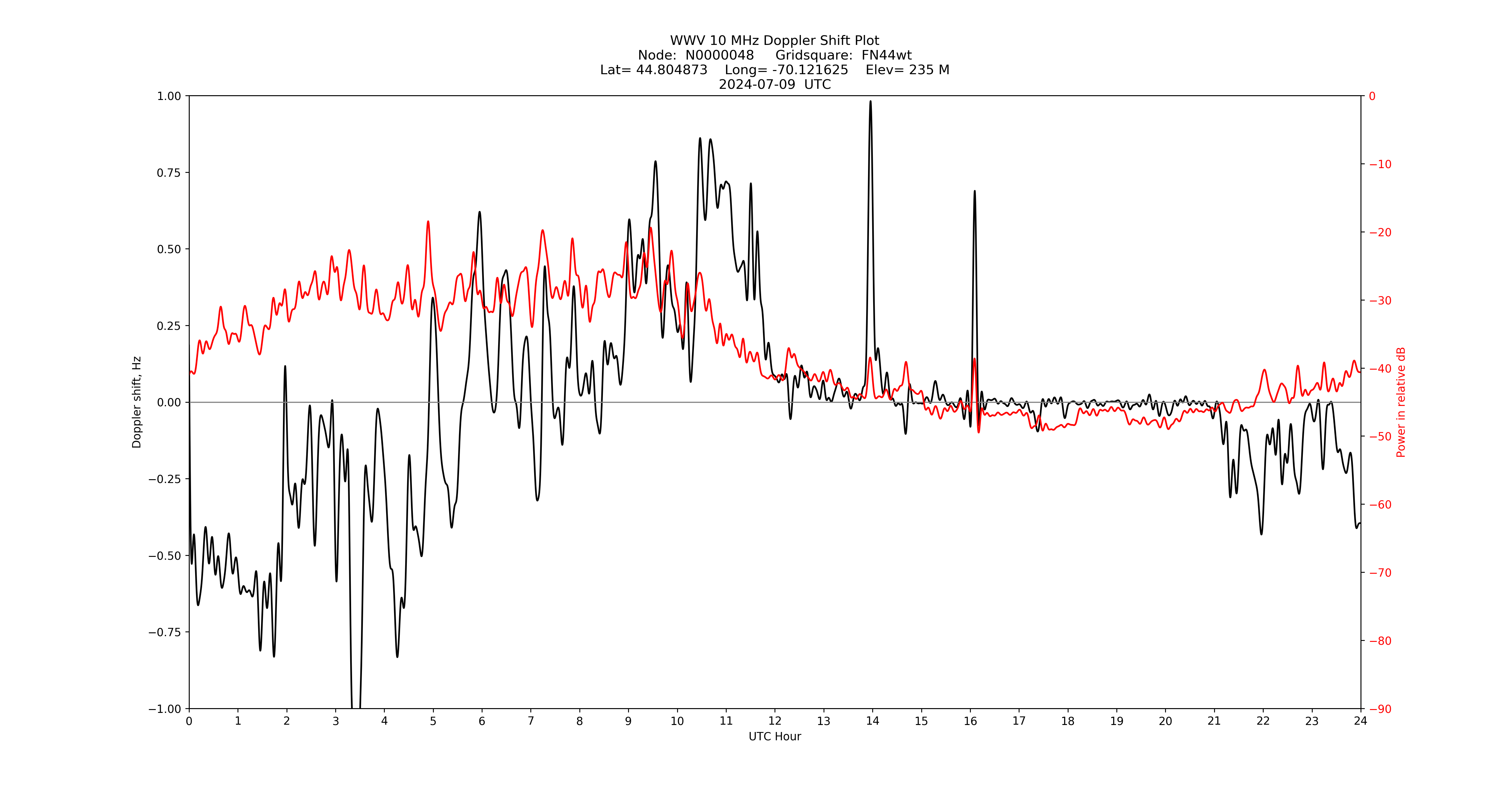 Graph for Observation Unavailable