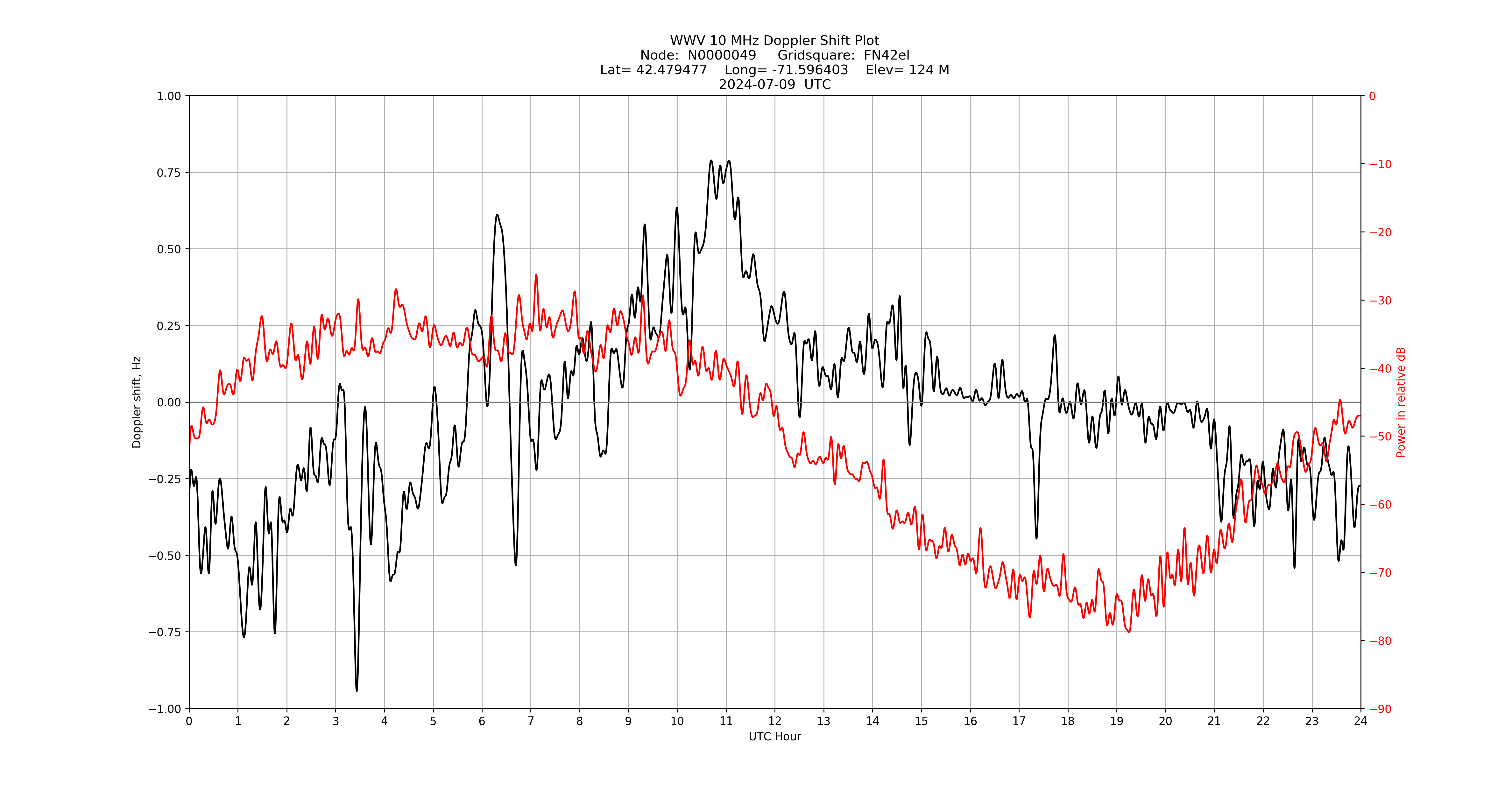 Graph for Observation Unavailable