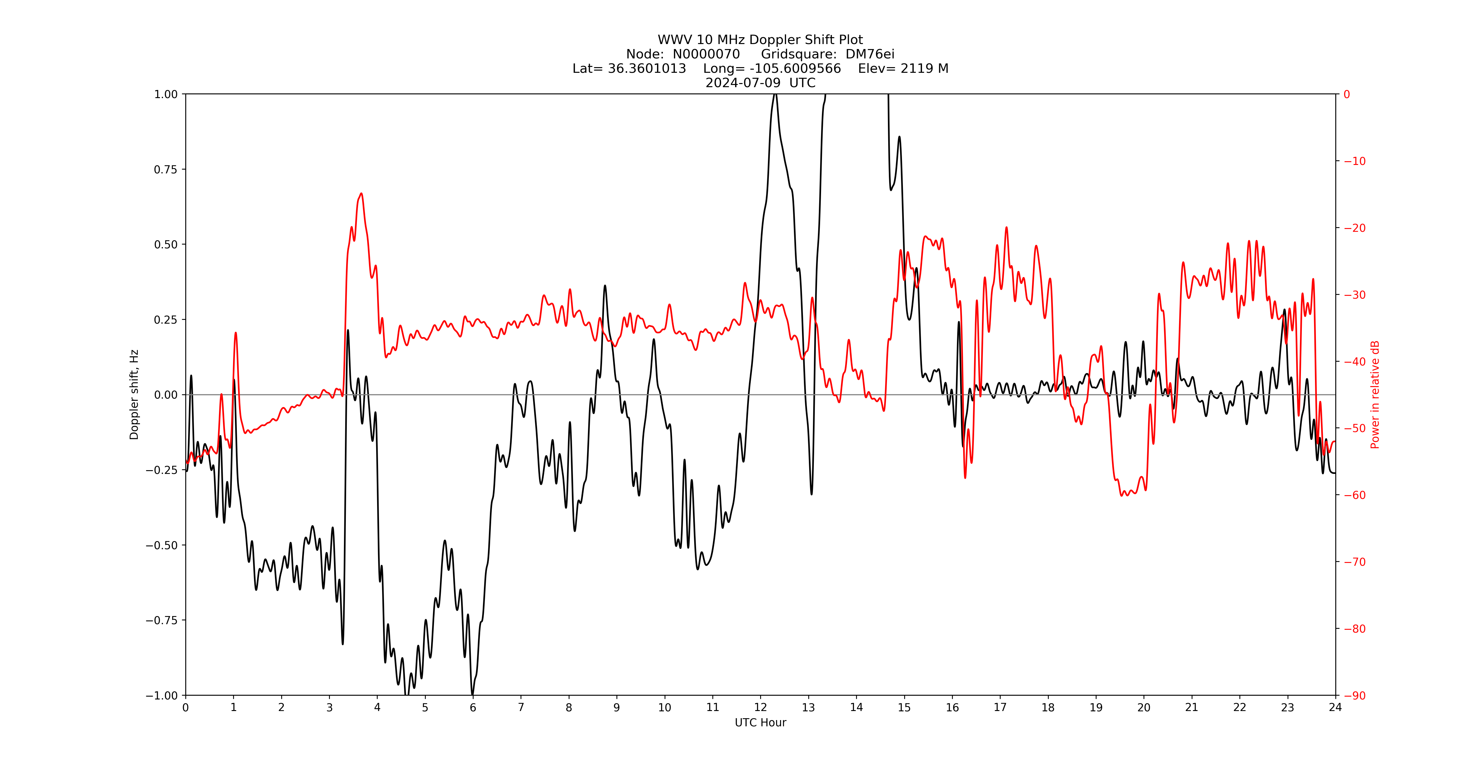 Graph for Observation Unavailable