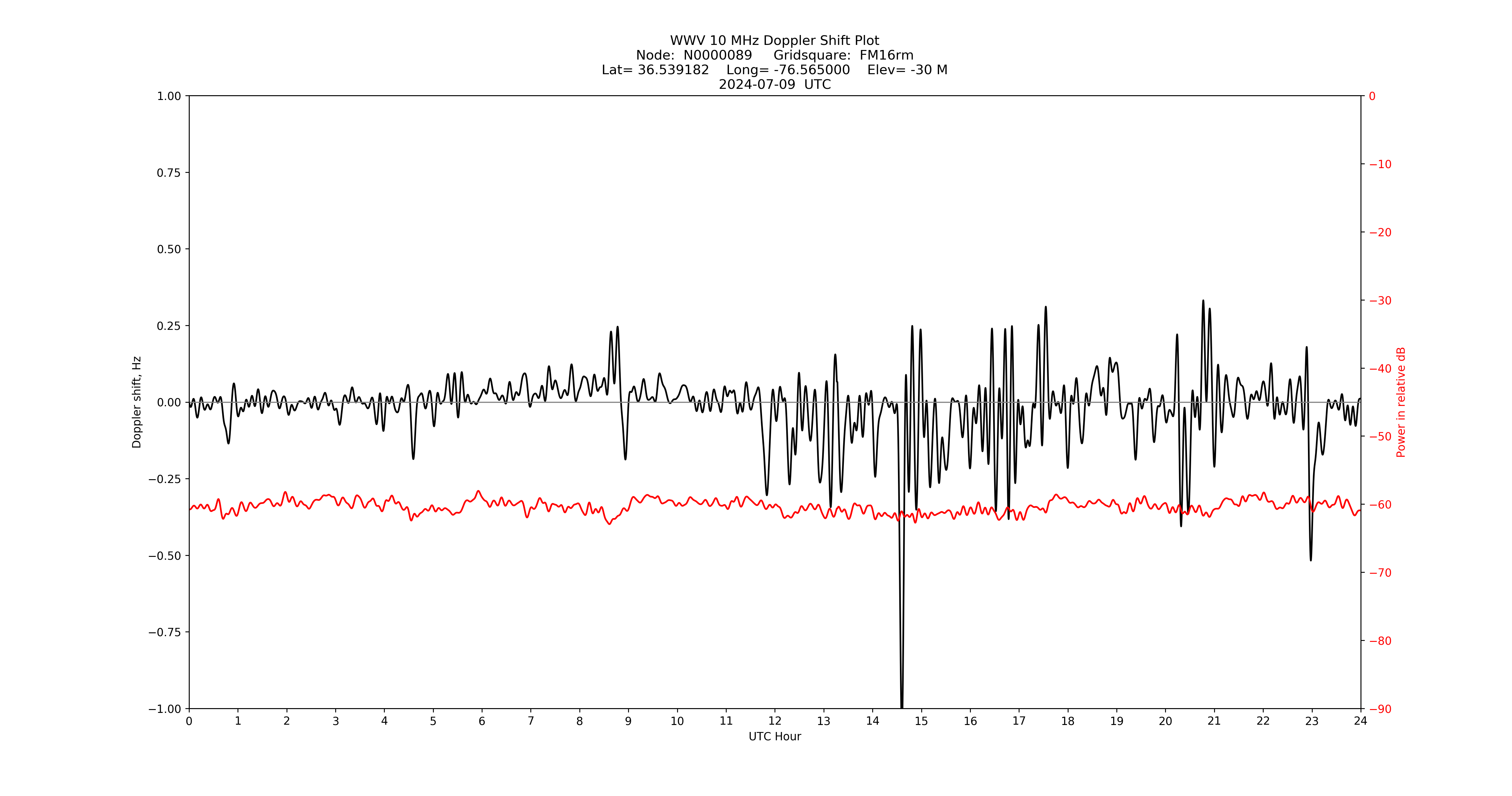 Graph for Observation Unavailable