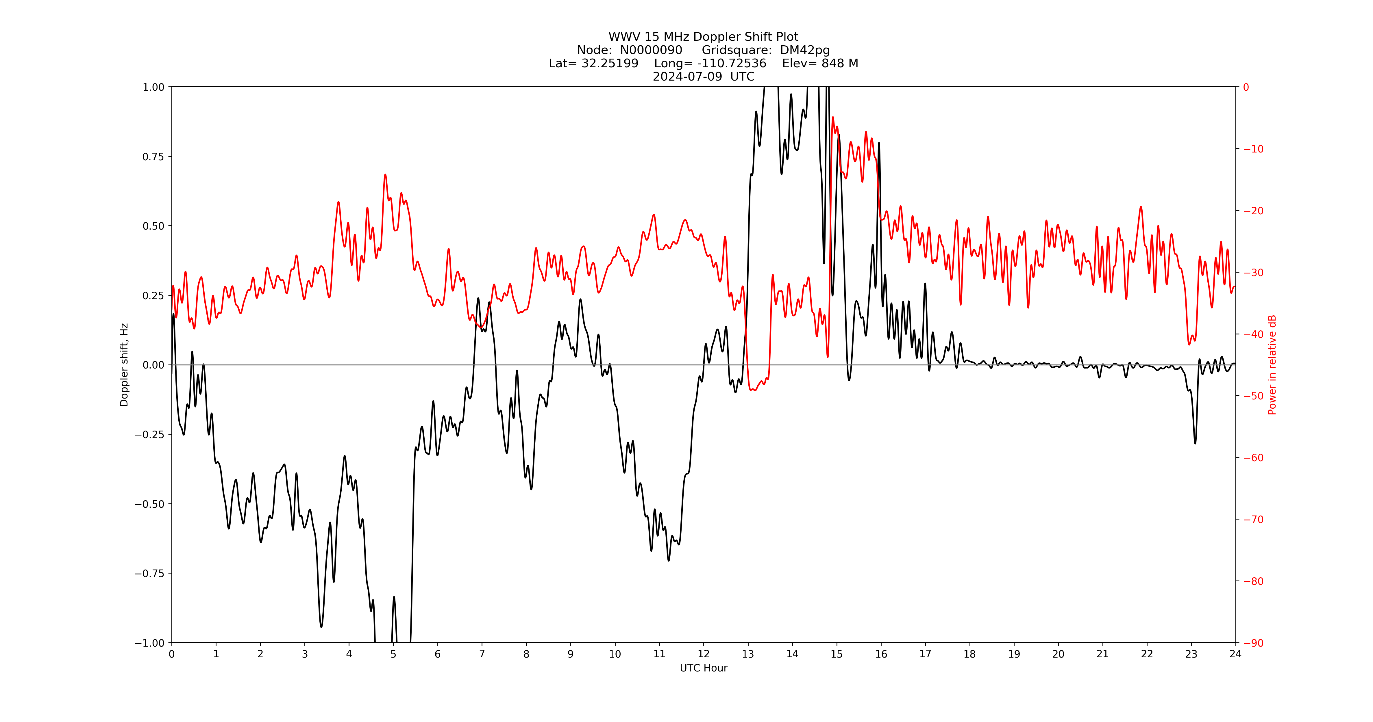 Graph for Observation Unavailable
