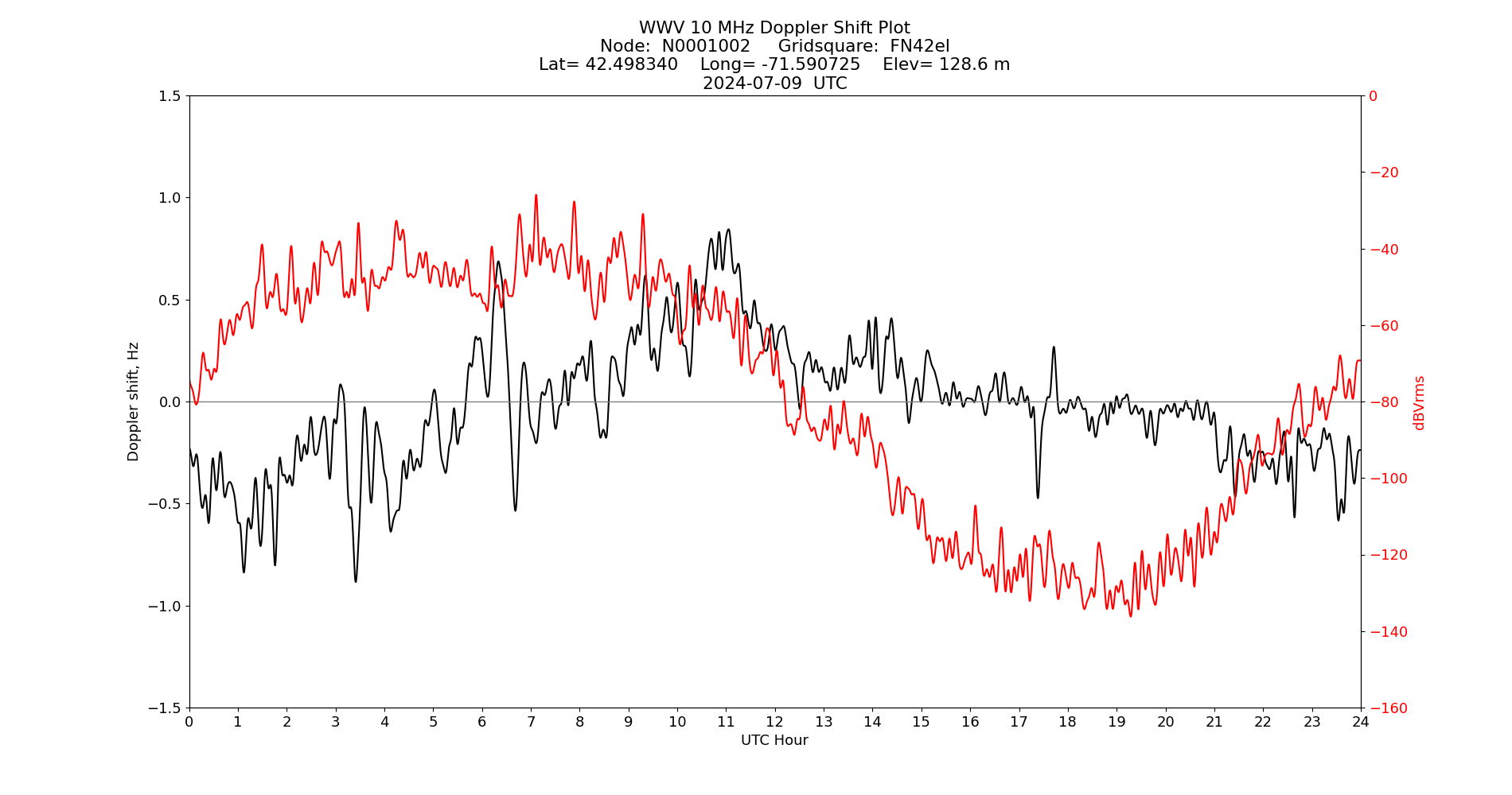 Graph for Observation Unavailable
