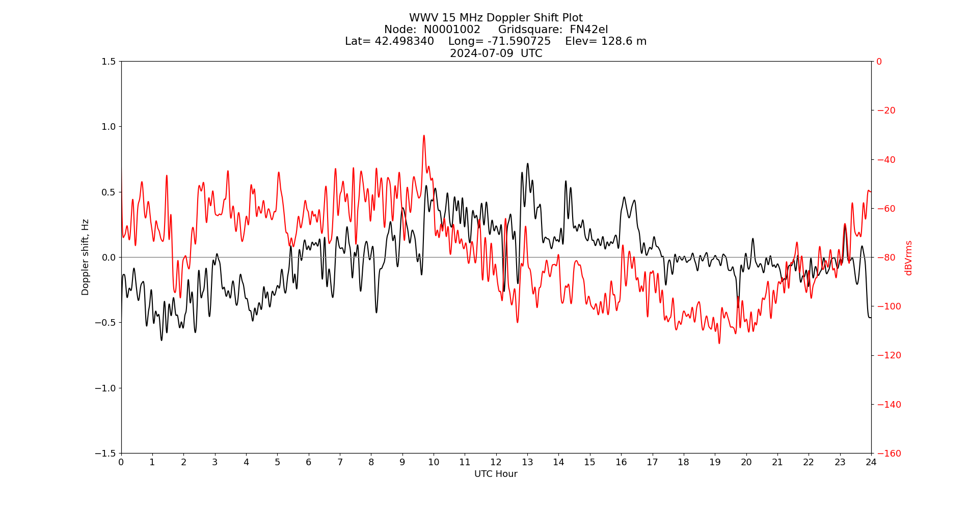 Graph for Observation Unavailable