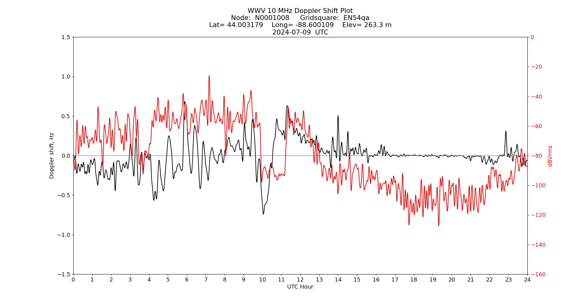 Graph for Observation Unavailable