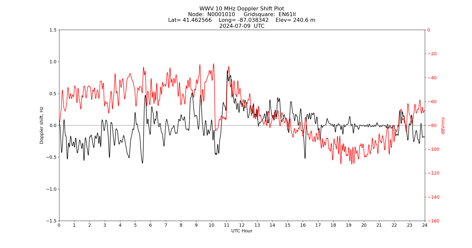 Graph for Observation Unavailable