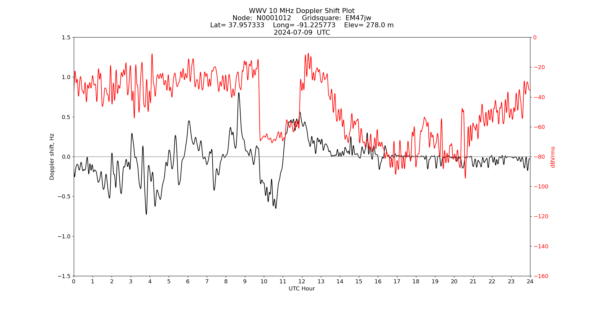 Graph for Observation Unavailable