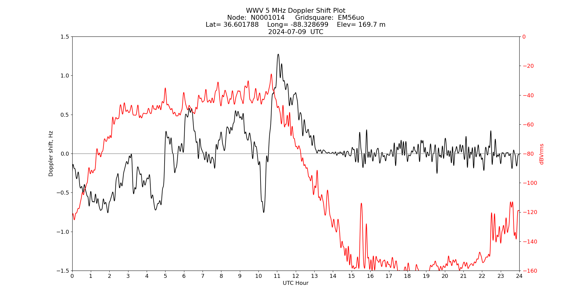 Graph for Observation Unavailable