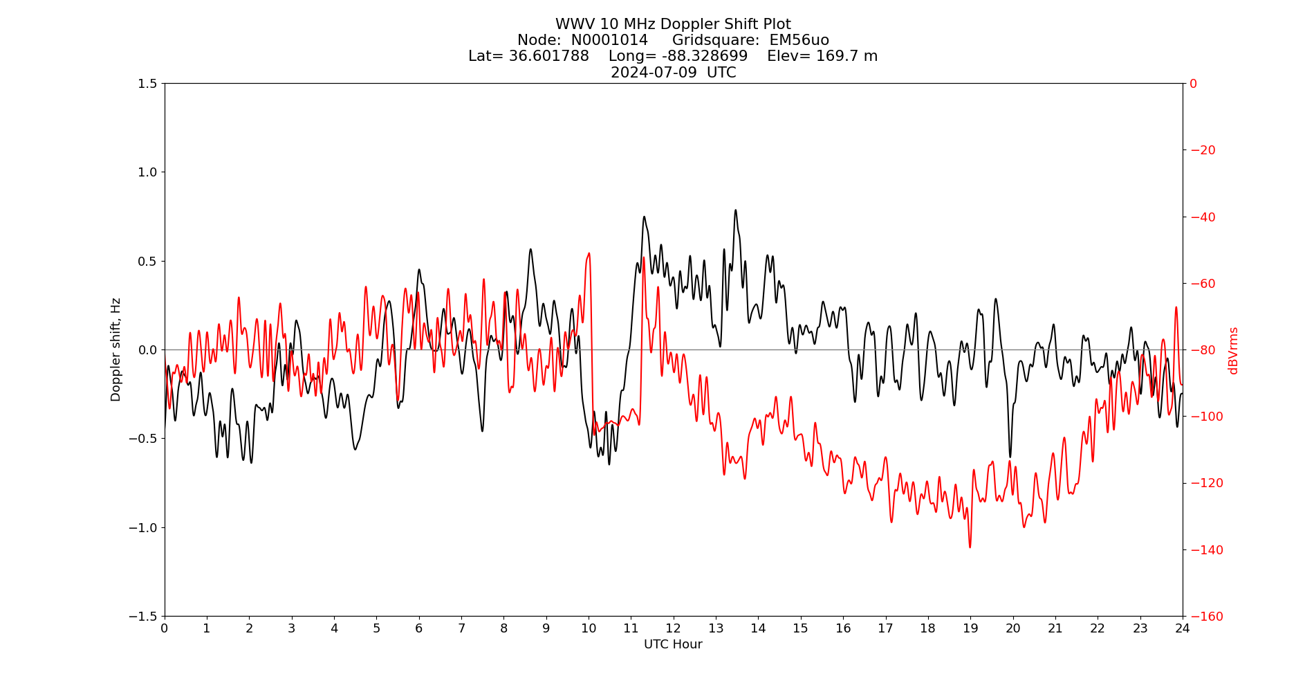 Graph for Observation Unavailable