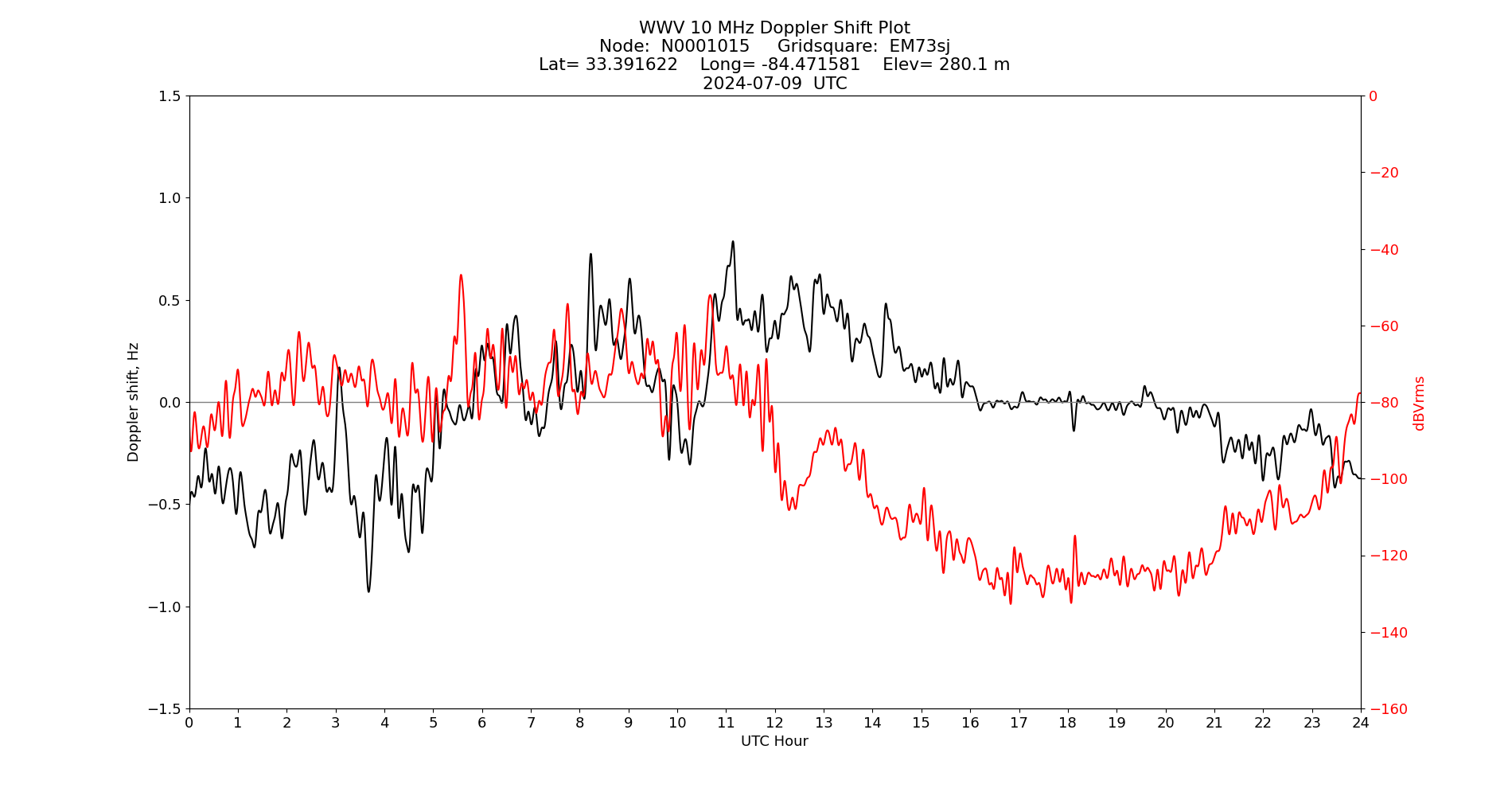 Graph for Observation Unavailable