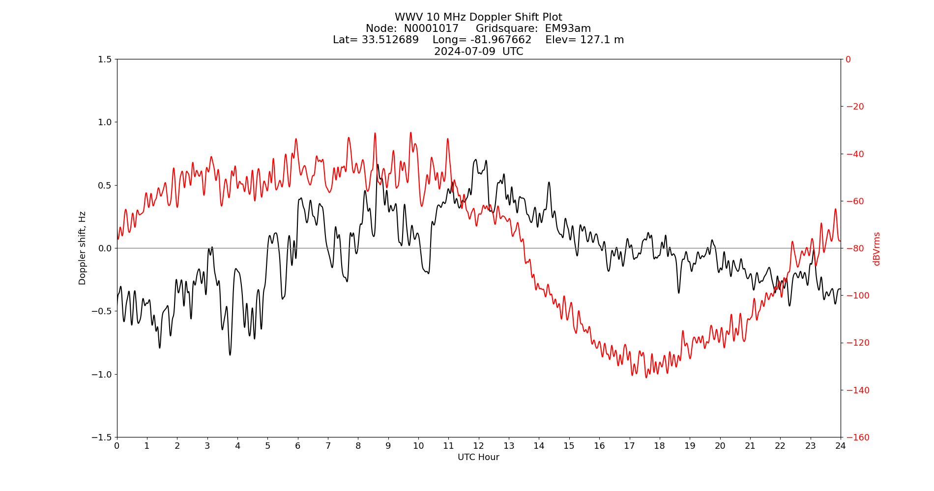 Graph for Observation Unavailable