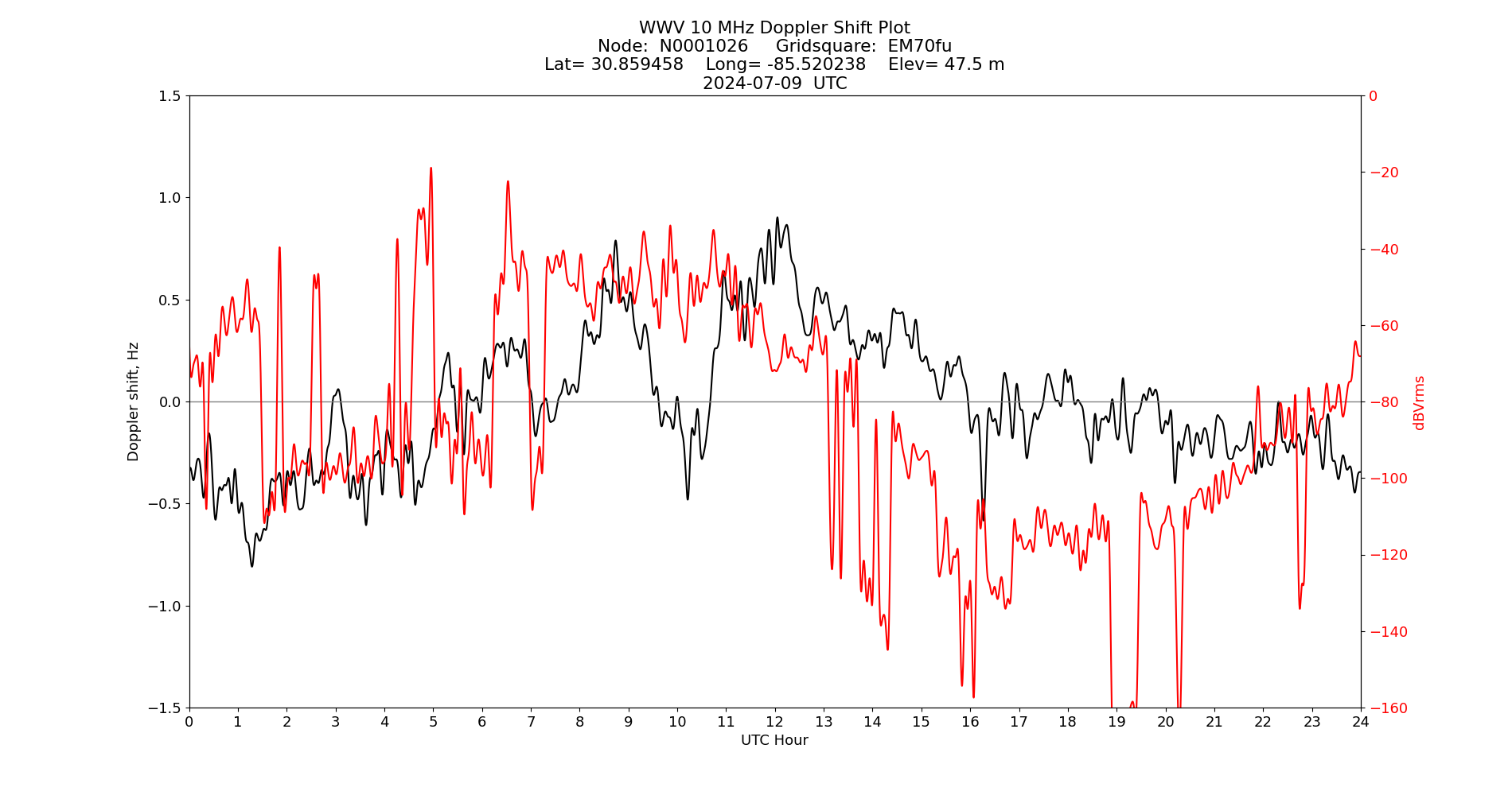 Graph for Observation Unavailable