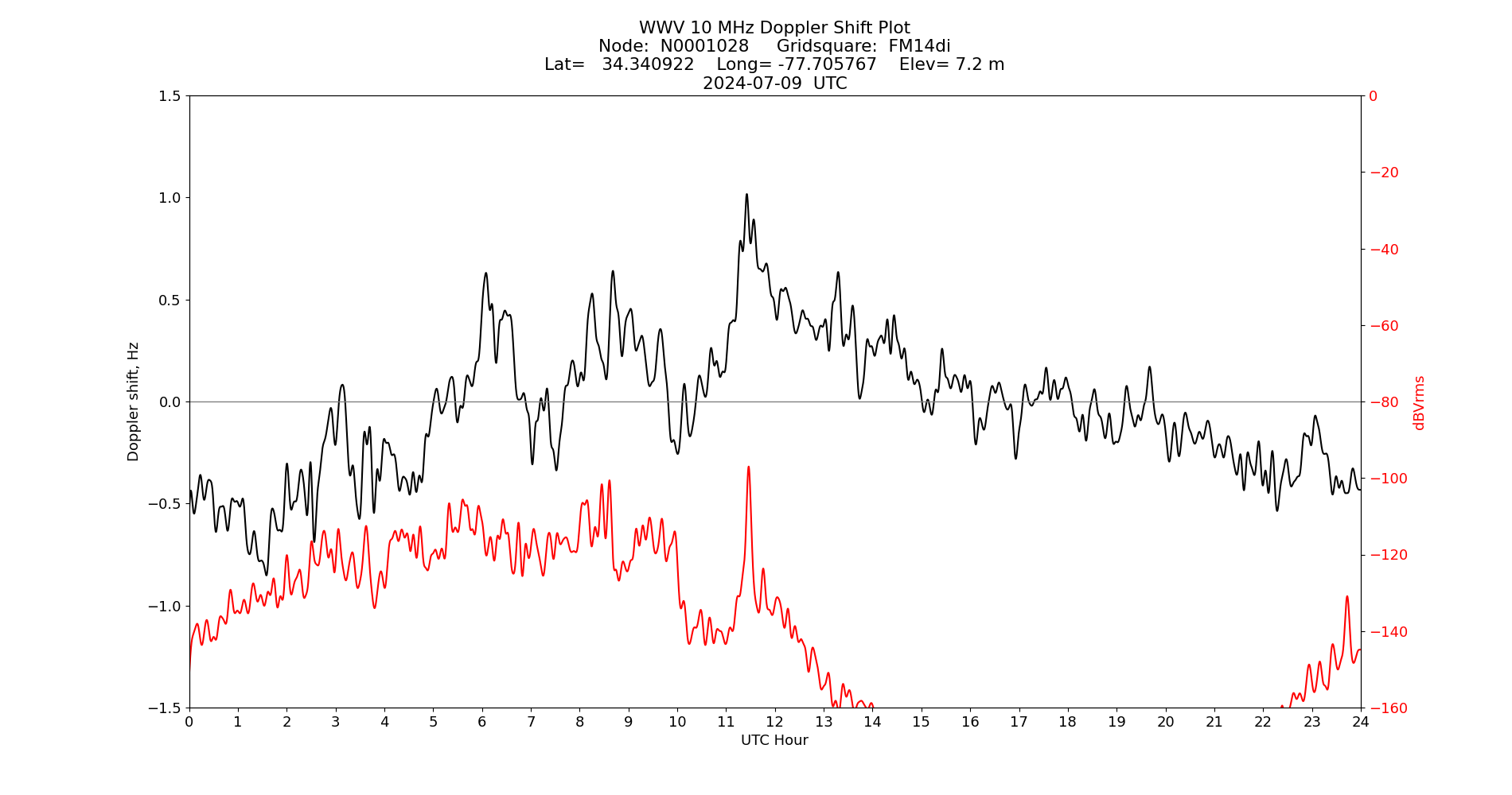 Graph for Observation Unavailable