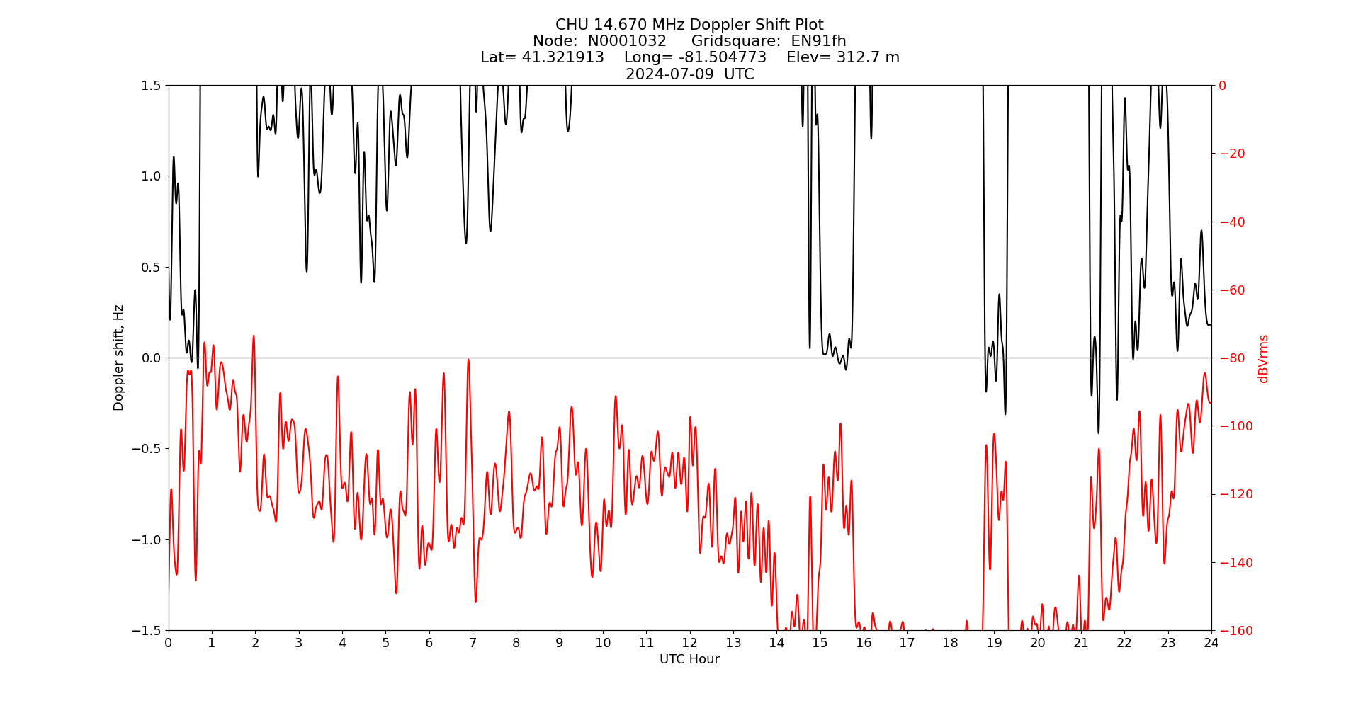 Graph for Observation Unavailable