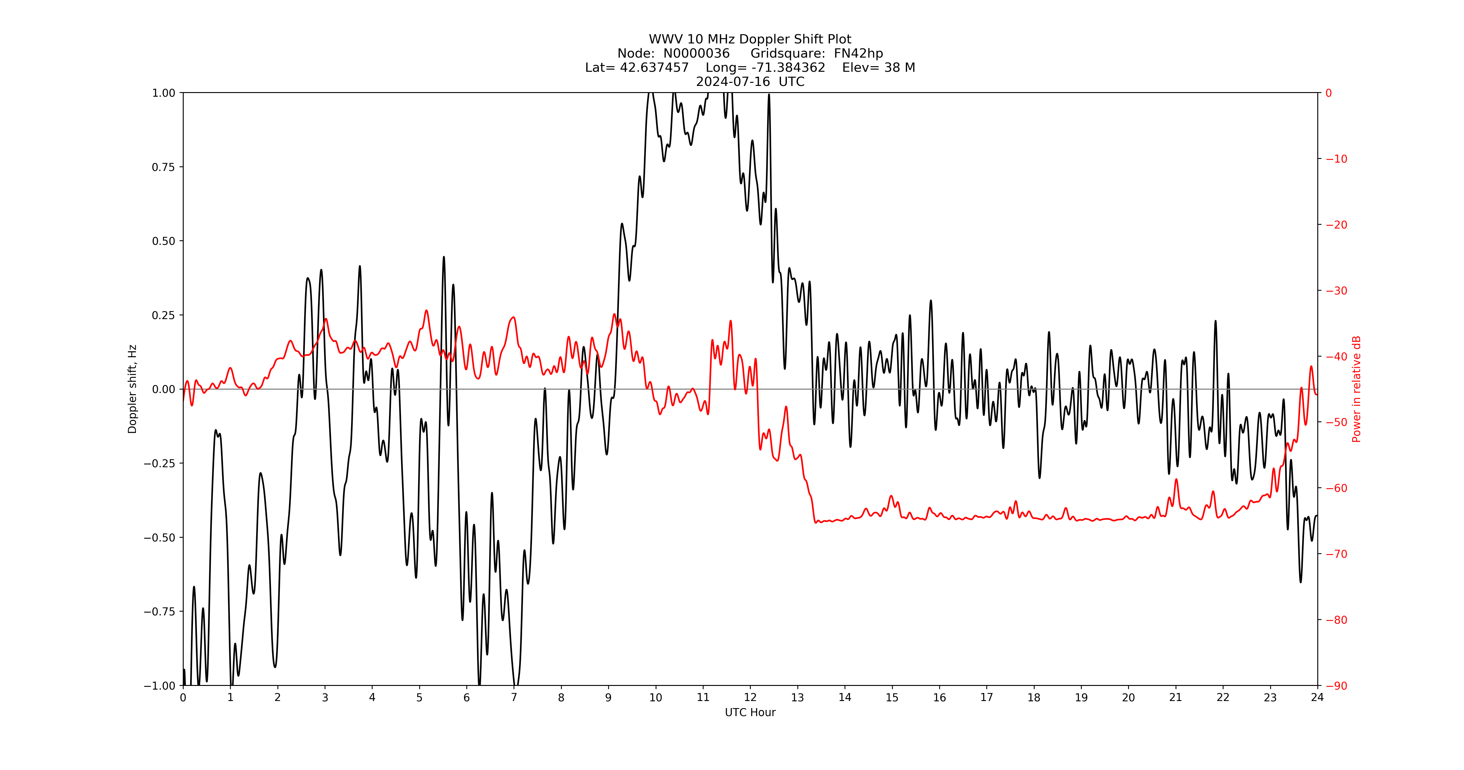 Graph for Observation Unavailable